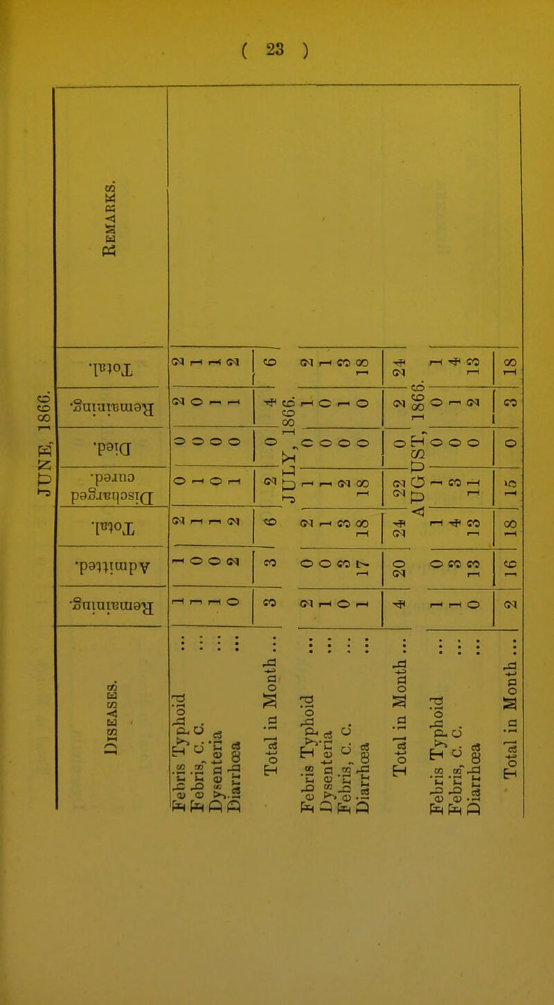 o 00 Remarks. CM rH F-< (M CO (N rH CO 00 r—1 ^ 1—I CO (M rH 00 I—1 •SaiureuiO'g (M O I-' !-< -tp to rH O 1—< O CO 00 «o C^ ^ O r-i C<J CO o o o o I—1 o o o o o H o o o P o •pajno paSj'BqosiQ; O < O r—1 h-; *-) r-i I-I <M 00 CM O 1—1 CO 1—1 M p) r-H 1—< C<l (—1 1—1 (N <0 <N i-H CO 00 I—1 - <3 rH CO CM >-i 00 >—I •pai^iaipv i-i O O (M CO o o CO O O CO CO <M i-i cc r—1 r-i T—1 O CO (M I—1 O 1—< -<f< 1—1 1—1 o (M '-^