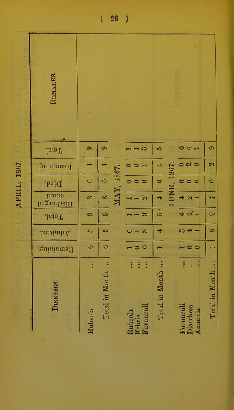 ( ) (A 05 Ol 1—1 ^ . o O ^ I> CO (M o 00 O  o o o O O C O O •pajno poS.n2;psT(7 00 00 ,H r-i (N 1> Oi 05 J—1 I—1 CO * OJ •pa^'^uupy »0 O CO ^ CO --i 00 •SniaiT3ai8j.[ '<?< .-.CO r-i i-< O O