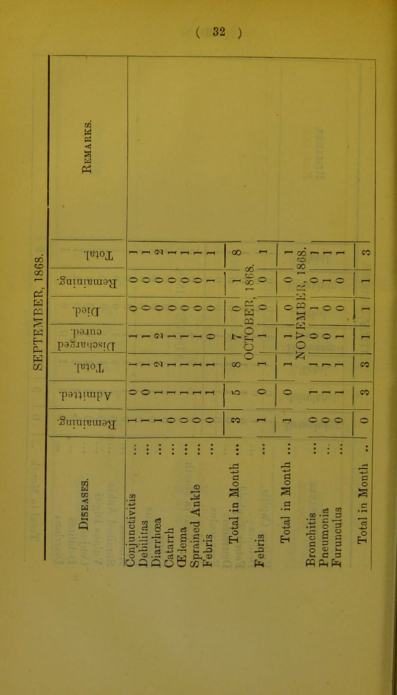 00 00 PQ P- Remarks. r—1 I—1 CM 1—f i—i r—1 r—( 00 '-' ^ 00 1—1 F—1 CO OO CO •Saiai'Baig'jj O O O O O O t-i 00 O „0 r-i O o o o o o o o ^ ^ o •—1 O CO ^ o o 1 •paano ^ <N ^ 1 1 O O —w <— O O 1-1 o F—1 I—1 <N rH r— r—t O 00 I—< -n 1—» r—i CO .... in o O 1—1 ^ r—( CO ■Suiureuia'jj I—( r-^ I—1 O O O O CO >-< O O O o