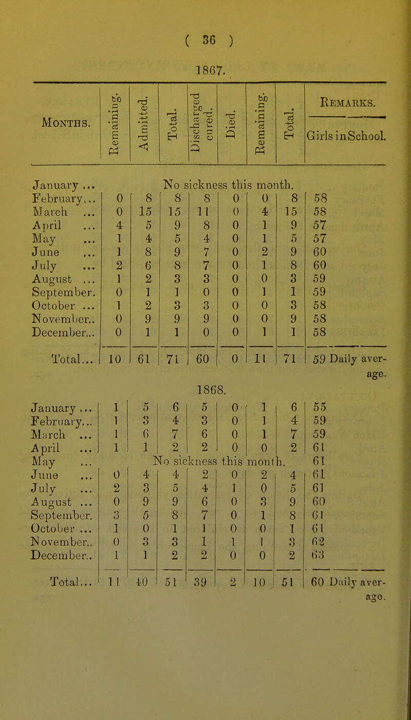 Months. 1867. bo rrj bo mainiu dmittei Total. scharg CO red. Died. mainir Total. 5 Remarks. Girls in School. January No sickness this month. February... 0 8 8 8 0 0 8 58 March 0 15 15 11 0 4 15 58 April A 4 5 y 8 0 i y 0 i May 1 A 4 5 4 0 1 0 57 June 1 8 9 7 0 2 9 60 July o L /' D Q o 7 0 1 o o August ... 1 2 3 3 0 0 o o 59 beptember. 0 1 1 0 0 1 •t 1 59 October ... 1 2 3 3 0 0 «j o Oo Novemlier.. u 9 9 9 0 0 y c o oo December... u 1 1 0 0 1 i K Q oo lotal... 10 61 71 60 0 11 71 59 1868. January 1 5 6 5 0 r 1 6 55 February... 1 3 4 3 0 1 4 59 March ... 1 fi 7 6 0 1 7 59 A pril 1 1 2 2 0 0 2 61 May No sickness this monl 1. 61 June 0 4 4 2 0 2 4 61 July 2 3 5 4 1 0 5 61 August ... 0 9 9 6 0 3 9 60 September. 3 5 8 7 0 1 8 G! October ... I 0 1 1 0 0 1 61 November.. 0 3 3 1 1 1 3 62 December.. 1 ] 2 2 0 0 2 6.3 Total... 1 I 4.0 51 39 2 10 51 60 age. 60 Daily aver-