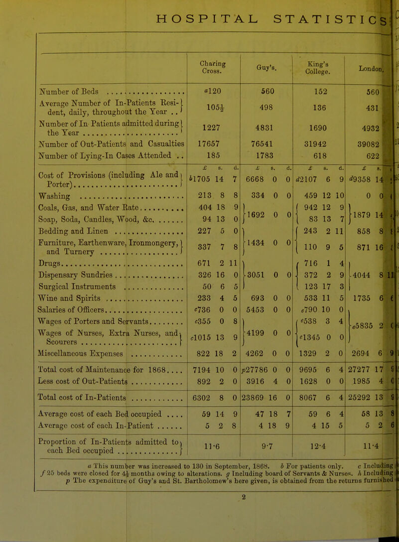 Number of Beds Average Number of In-Patients Resi- j. dent, daily, throughout the Year ..' Number of In Patients admitted during I the Tear ' Number of Out-Patients and Casualties Number of Lying-in Cases Attended .. Chafing Cross. «120 105£ 1227 17657 185 Guy's. 560 498 4831 76541 1783 King's College. 152 136 1690 31942 618 London! 560 431 4932 39082 622 Cost of Provisions (including Ale and i Porter) J Washing Coals, Gas, and Water Rate, Soap, Soda, Candles, Wood, &c Bedding and Linen Furniture, Earthenware, Ironmongery,) and Turnery J Drugs Dispensary Sundries Surgical Instruments Wine and Spirits Salaries of Officers Wages of Porters and Servants Wages of Nurses, Extra Nurses, and-. Scourers \ Miscellaneous Expenses £ 6. d. 61705 14 7 213 8 8 404 18 9 94 13 0 227 5 0 337 7 8 671 2 11 326 16 0 50 6 5 233 4 5 «736 0 0 c355 0 8 cl015 13 9 822 18 2 £ 8. d. 6668 0 0 334 0 0 1692 0 0 1434 0 0 3051 0 0 693 0 0 5453 0 0 4199 0 0 4262 0 0 £ s. d. rf2107 6 9 459 12 10 942 12 9 83 13 7 243 2 11 110 9 5 1 2 716 372 , 123 17 533 11 e790 10 0 /«538 3 4 «1345 0 0 1329 2 0 <*9358 14 ; 0 Oil 1879 14M 858 8*1 871 ley 4044 8 11 1735 6 t e5835 2 C i 2694 6 9 Total cost of Maintenance for 1868, Less cost of Out-Patients 7194 10 0 892 2 0 j>27786 0 0 3916 4 0 9695 6 4 1628 0 0 27277 17 S 1985 4 0 Total cost of In-Patients 6302 8 0 23869 16 0 8067 6 4 25292 13 9 Average cost of each Bed occupied . Average cost of each In-Patient 59 14 9 5 2 8 47 18 7 4 18 9 59 6 4 4 15 5 58 13 8 5 2 Proportion of In-Patients admitted toi each Bed occupied j 11-6 9-7 12-4 11-4 a This number was increased to 130 in September, 1868. b For patients only. c Including / 25 beds were closed for 4fc months owing to alterations, g Including board of Servants <ft Nurses, h Including | p The expenditure of Guy's and St. Bartholomew's here given, is obtained from the returns furnished