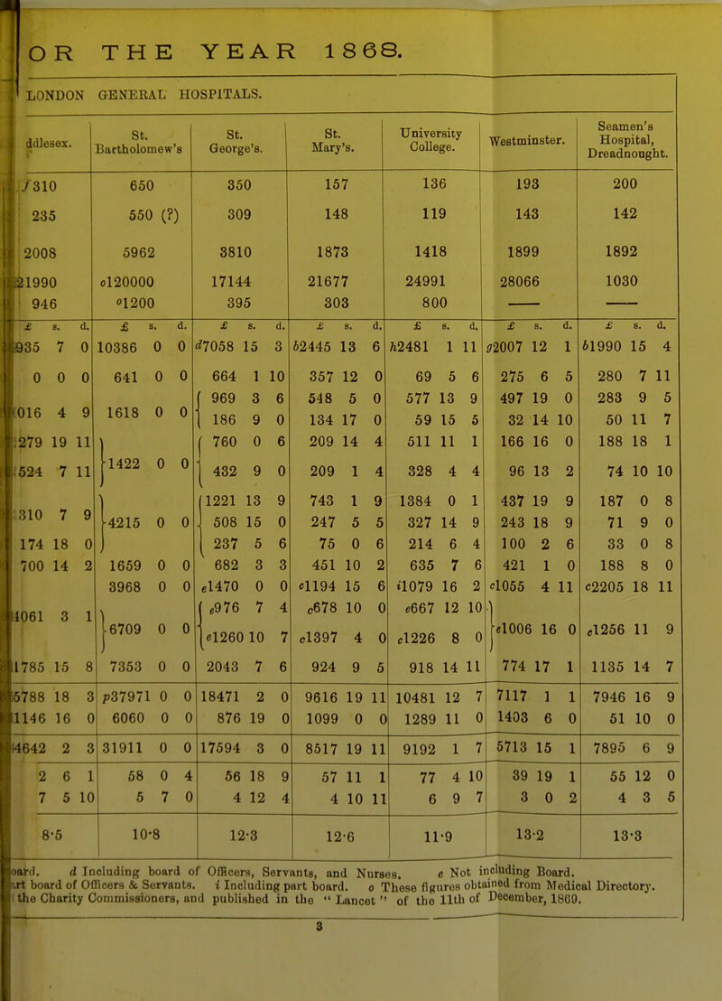 OR THE YEAR 18 68. LONDON GENERAL HOSPITALS. ddlesex. St. Bartholomew's St. George's. St. Mary's. University College. Westminster. Seamen's Hospital, Dreadnought. /310 650 350 157 136 193 200 ZOO 550 (?) 309 148 119 143 142 2008 OvOZ 3810 1873 1418 1899 1892 siyyu 0120000 1 71 Ad. 91 fi77 28066 1 0^0 946 °1200 395 303 800 £ 8. d. i6 s. d. £ B. d. £ s. d. £ 8. d, £ 8. d. £ s. d. )35 7 0 10386 0 0 <*7058 15 3 62445 13 6 A2481 1 11 52007 12 1 61990 15 4 0 0 0 641 0 0 664 1 10 357 12 0 69 5 6 275 6 5 280 7 11 316 4 9 1618 0 0 f 969 3 ( 186 9 6 0 548 5 134 17 0 0 577 13 59 15 9 5 497 19 32 14 0 10 283 9 50 11 5 7 279 19 11 760 0 6 209 14 4 511 11 1 166 16 0 188 18 1 524 7 11 1422 0 0 432 9 0 209 1 4 328 4 4 96 13 2 74 10 10 310 7 9 ■4215 0 0 1221 13 . 508 15 9 0 743 1 247 5 9 5 1384 0 327 14 1 9 437 19 243 18 9 9 187 0 71 9 8 0 174 18 0 237 5 6 75 0 6 214 6 4 100 2 6 33 0 8 700 14 2 1659 0 0 /ion o o O 451 10 2 635 7 a 0 421 1 0 188 8 0 3968 0 0 e1470 0 0 cll94 15 6 t'1079 16 2 d055 4 11 C2205 18 11 i i e976 7 4 c678 10 0 e667 12 10 - J6709 0 0 |el260 10 7 c1397 4 0 cl226 8 0 el006 16 0 e1256 11 9 785 15 8 7353 0 0 2043 7 6 924 9 5 918 14 11 774 17 1 1135 14 7 788 18 3 P37971 0 0 18471 2 0 9616 19 11 10481 12 7 7117 1 1 7946 16 9 146 16 0 6060 0 0 876 19 0 1099 0 C 1289 11 0 1403 6 0 51 10 0 642 2 3 31911 0 0 17594 3 0 8517 19 11 9192 1 7 5713 15 1 7895 6 9 2 6 1 58 0 4 56 18 9 57 11 1 77 4 10 39 19 1 55 12 0 7 5 10 5 7 0 4 12 4 4 10 11 6 9 7 3 0 2 4 3 5 8-5 10-8 12-3 12-6 11-9 13-2 13-3 •ird. d Including board of Officers, Servants, and Nurses, e Not including Board. rt board of Officers & Servants. i Including part board. o These figuros obtained from Medical Directory. the Charity Commissioners, and published in the  Lancet  of the 11th of December, 1800.