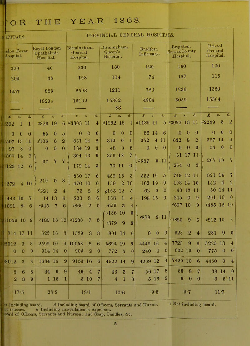 ISPITALS. PROVINCIAL GENERAL HOSPITALS. Hospital. , „ Royal London .don Fever ro£hthalmic 320 209 $657 £ s. d. 392 1 1 0 0 0 507 13 11 97 8 0 3nq 14 7 123 12 6 272 4 10 443 10 7 1091 9 6 1059 10 9 714 17 11 Hospital. 40 38 883 18294 S3012 3 8 0 0 0 6012 3 8 8 6 8 2 3 9 £ s. d. «828 19 6 85 0 5 /106 6 2 0 0 0 67 7 7 219 0 8 *221 2 4 14 13 6 e545 7 6 «185 16 10 325 16 3 Birmingham. General Hospital. 236 198 2593 18102 £ s. d. d3303 11 4 0 0 0 861 14 2 134 19 3 ( 304 13 9 1 179 14 3 | 830 17 6 1 470 10 0 73 2 3 220 3 6 «860 2 0 Birmingham. Queen's Hospital. 130 114 1211 15362 83 2599 10 9 914 14 0 1684 16 9 44 6 9 1 18 1 175 232 «1280 1539 7 3 10058 18 6 905 2 0 9153 16 6 46 4 7 3 10 7 13-1 Bradford Infirmary. 120 74 723 4804 £ s. d <*1992 16 1 0 0 0 319 0 1 48 0 6 356 18 7 70 14 0 459 16 3 139 2 10 ^163 12 5 168 1 4 *659 3 4 •136 10 0 «379 9 9 801 14 6 £ s. d. <*1489 11 5 66 14 6 252 4 11 0 0 0 Brighton. Sussex County Hospital, 160 127 1236 6059 5694 19 9 772 5 0 4922 14 9 43 3 7 4 1 3 10-6 >587 0 11 552 19 5 162 19 9 62 0 0 198 15 0 «878 9 11 0 0 0 4449 16 4 240 4 0 4209 12 4 £ s. d. »3092 13 11 0 0 0 622 8 2 0 0 0 61 17 11 254 0 3 749 12 11 198 14 10 48 18 11 245 0 9 «697 10 0 Bristol General Hospital. 130 115 1350 15504 «829 9 6 923 2 4 7723 9 6 302 19 0 56 17 8 5 16 5 9-8 7420 10 6 58 8 7 6 0 0 9-7 £ *■ d. <*2289 8 2 0 0 0 367 14 9 54 0 0 207 19 7 321 14 7 152 4 2 50 14 11 201 16 0 H85 12 10 «812 19 4 281 9 0 5225 13 4 775 4 0 4450 9 4 38 14 0 3 5 11 11-7 Including board. d Including board of Officers, Servants and Nurses. »r trusses. h Including miscellaneous expenses, oftrd of Officers, Servants and Nurses; and Soap, Candles, <feo. e Not including board. 6