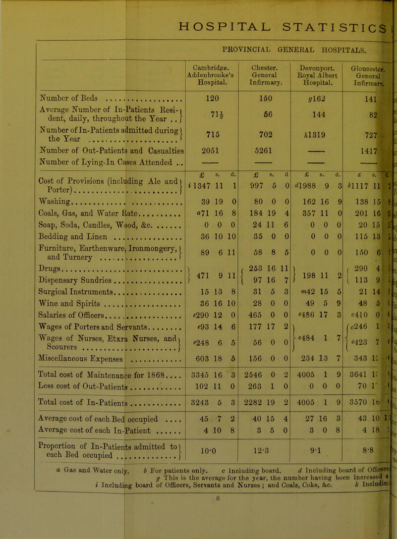 PKOVINCIAL GENERAL HOSPITALS. Cambridge. Addenbrooke's Hospital. Chester. General Infirmary. Devonport. Royal Albert Hospital. Gloucester General! Infirmarr. Number of Beds Average Number of In-Patients Resi- \ dent, daily, throughout the Year .. j Number of In-Patients admitted during) the Year ' Number of Out-Patients and Casualties Number of Lying-in Cases Attended .. 120 m 715 2051 150 56 702 5261 <7l62 144 hi 319 141 82 727. 1417 £ 6. d. 1347 11 1 39 19 0 «71 16 8 0 0 0 36 10 10 89 6 11 471 9 11 15 13 8 36 16 10 «290 12 0 «93 14 6 *248 6 5 603 18 5 Cost of Provisions (including Ale and ] Porter) Washing Coals, Gas, and Water Rate Soap, Soda, Candles, Wood, &c Bedding and Linen Furniture, Earthenware, Ironmongery, ] and Turnery j I Drugs Dispensary Sundries . Surgical Instruments., Wine and Spirits Salaries of Officers, Wages of Porters and Servants Wages of Nurses, Etxra Nurses, and^ Scourers } Miscellaneous Expenses £ 8, d 997 5 0 80 0 0 184 19 4 24 11 6 35 0 0 58 8 5 253 16 11 97 16 7 31 5 3 28 0 0 465 0 0 177 17 2 56 0 0 156 0 0 £ E. d. ^1988 9 3 162 16 9 357 11 0 0 0 0 0 0 0 0 0 0 198 11 2 w42 15 5 49 5 9 «486 17 3 £ 8. M £1117 111 138 15fl 201 16H 20 15jJ 115 13| 150 6 1 290 1 t 113 9! 21 14 48 5 c410 0: c246 1 «423 7 343 U Total cost of Maintenance for 1868.... Less cost of Out-Patients '. 3345 16 3 102 11 0 2546 0 2 263 1 0 4005 1 9 0 0 0 3641 I.' H 70 r Total cost of In-Patients 3243 5 3 2282 19 2 4005 1 9 3570 loff.f Average cost of each Bed occupied Average cost of each In-Patient . 45 7 2 4 10 8 40 15 4 3 5 0 27 16 3 3 0 8 Proportion of In-Patients admitted to each Bed occupied .... 10-0 12-3 9-1 43 10 It 4 18J 8-8 a Gas and Water only. b For patients only. c Including board. d Including board of Oflioert g This is the average for the year, the number having been increased a