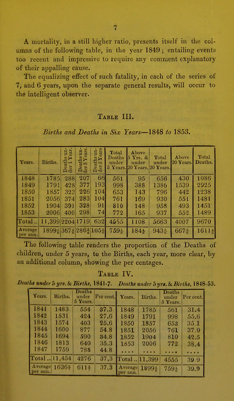 A mortality, in a still higher ratio, presents itself in the col- umns of the following table, in the year 1849; entailing events too recent and impressive to require any comment explanatory of their appalling cause. The equalizing effect of such fatality, in each of the series of 7, and 6 years, upon the separate general results, will occur to the intelligent observer. Table III. Births and DeatJis in Six Years—1848 to 1853. Years. Births. Deaths un- der 1 Year. Deaths un- der 3 Years. Deaths un- der 5 Years Total Deaths under 5 Years. Above 5 Yrs. & under 20 Years. Total under 20 Years. Above 20 Years. Total Deaths. 1848 1785 288 207 66 561 95 656 430 1086 1849 1791 428 377 193 998 388 1386 1539 2925 1850 185: 323 226 104 653 143 796 442 1238 1851 2056 374 283 104 761 169 930 551 1481 1852 1904 391 328 91 810 148 958 493 1451 1853 2006 400 298 74 772 165 937 552 1489 Total.. 11,399 2204 1719 632 4555 1108 5663 4007 9670 Average per aim. 18991 3671 286f 105t 759i 184f 943f 667f 161U The following table renders the proportion of the Deaths of children, under 5 years, to the Births, each year, more clear, by an additional column, showing the per centages. Table IV. Deaths under 5 yrs. h Births, 1841-7. Deaths under 5 tjrt. &i Births, 1848-53. Years. Deaths Deaths Births. under Per cent. Years. Births. under Per cent. 6 Years. 6 Years. 1841 1483 554 37.3 1848 1785 561 31.4 1842 1531 424 27.6 1849 1791 998 55.6 1843 1574 403 25.6 1850 1857 653 35.1 1844 1600 877 54.8 1851 20.56 761 37.0 1845 1694 590 .S4.8 1852 1904 810 42.5 1846 1813 640 35.3 1853 2006 772 38.4 1847 1759 788 44.8 • • • ■ • • • • • ■ • • ■ • • • Total.. 11,454 4276 37,3 Total.. 11,399 4555 .39 9 Average 1636? 6llf 37.3 Average 1899J 759„^ 39.9 per ann. per ann.