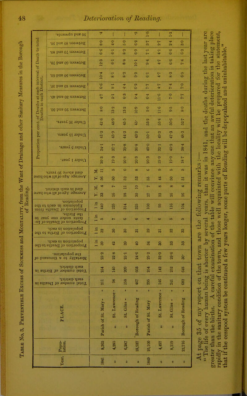 Proportion per cent, of Deaths at each interval of Death to total Deaths in each District. •8p.iB.ttdn puB 06 j [ ? 1 9* 1 •QG puB 08 uaa.tt^oa '08 puB oi uaaAvjaa •Oi puB 09 uaaM^ag (NOdoOClTfOI?- •09 puB og uaaAi^as •OSpuBO^uaaM,aa{ •Of puB OE u33Av;9a 'oe pu^ OS u33A\?3a <N 00 u5 I'o CO »n o CI lb 4f o Ci w •--ir>-oocop'^cN-^ coppoocpcoppb- OOOOOiACiaO 3AEq oil* HEjoo3v oSeaaAV y. M. 56 11 50 5 52 0 53 8 55 6 44 9 50 5 51 5 IDUjsip ipBO ui poip OAcqoii.i iiBjoa3v aSBjaAy ^ ^ —* O t~ 00 00^ iJrtcoceot— C4 0 0 •uoijEindod 311J 05 ipsa ni s.i!ui3i)ulj[ uiojj siiiBDQ JO liopjodoj,! .So in> lo Q oo-^ •sipjia am 0) JBaX auo japim s)ubj -uj JO sipBafi JO uoiuodoJd s •iIOBa UI uoijBindod aqj 05 siUJig JO u'oijjodoij CO CO CO CO CO CO CO CO t[3B3 Ml noijvindod am 01 siiiHaQ JO uoiiJodojj .Socioio-^ocoeo ^CO CO ^ CO CO CO fO •uoiiBindod am JO puEsnoqi b oj XjiiBiiOH « 00 ^ p (N p p Cn t'f? ^ o CI o o (N<NCic»<NeocNeo laujsip q-iEa UI sm-'ia JO Jaqranu [bjox IQ o o trt- ».0 ■^auisip qoBa UI sqjBaa jo jsqmnu iBjox »-»00O5Wii5lO—«Cl CI ^ c* CI PLACE. Parish of St Mary - „ St. Lawrence- „ St Giles - * Borough of Reading Parish of St. Mary „ St Lawrence - „ St. Giles - Borough of Reading - Popu- lation. 8.365 4,285 6,287 18,937 10,100 4,497 8,119 22,716 Year. — o> C a g « ^ .« bD.2 • S 03 3 O CO ^ -e a -O — a. -J o .1i ^ QO CI S ^  ?3 .5 2 c g fcoj S • rH n2 ^ m ^ lis c3 _ O 5 O > I—I (D fee « o OQ o ^ cS o ■ c ci q eJ 2 a o c 2 S 3 S ° O C) ♦j 4) ST* O 5 « >0 .^3 CO o ^ a) o o Oi cn m w c « Oi CS