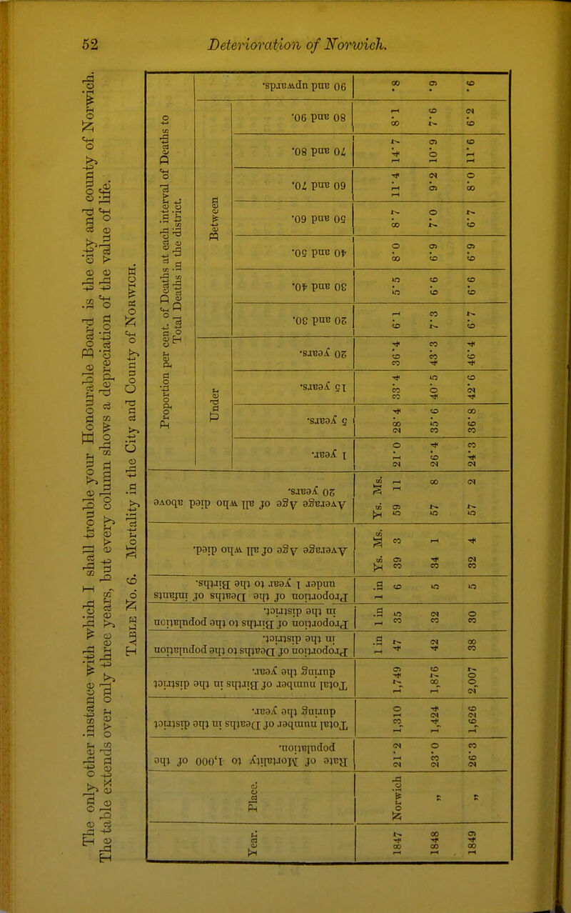% o o .■§■1 CD o £0 S3 O w 1—I o d o o • 1-4 • rH O <U »H CI, <x> ce o o a I 02 CD 11 I > • S o O -tJ ^ <U S 03 o; c3 ri:i H 03 H W Q O O o O C c3 u 03 •<-> o CO d H M Deaths to •spjnAi.dn pnc 06 00 Ol to g CQ •06 pn« 08 ■- to (M 00 to •08 pa's Oi r- o> to tc b ^ f-H rH Proportion per cent, of Deaths at each interval of Total Deaths in the district. •OZ POB 09 (N O r-t Ol 00 I—( •09 pnB OS o »^ 00 *>. o •OS pai3 Ot O 05 OS 00 to <o •Qt puB oe in CO to to to •Oe pnB OS rH CO to to •SJ.'BdS. 05 o w to CO ^ •sjBajC SI >o o CO b CO tf •sjBajf s rti CO 00 00 in to CO CO •JBajf I o CO to <N (N <N SAoqB paip oqAi jo sSy aScaaAV ^ rH 00 <N (Si ^ o »o »o •paip oqii iiB JO aSy aSojaAy Ys. Ms. 39 3 34 1 32 4 •sqjjtg; aqi oj .luaji x .lapun sjuTJjm JO sqjuaQ aq^ jo nop.iodoJj .S to O «5 •40U}srp aqj ut noiiBpidod gq; o; sqwig jo nopaodojj .So <M O ^ CO CO CO •}0U}srp aqi ur noTjBindod sqj o% sqjraQ jo nopjodoa j .S (N 00 ^ CO Mua^ am Snunp ^ou^sip aqj m sqiJig; jo jaqiunu [g^ox 1,749 1,876 2,007 •Jt!9jC aqj Sauiip }ou}srp aq^ ui sqjcaQ; jo jaqninu psjoj, 1,310 1,424 1,626 •tioni![ndod oq^ JO 000'r 0} Xiipji-ioj^ JO a}B^i <N O CO r-l CO to <N (N <N Place. M _o Year. 1847 1848 1849