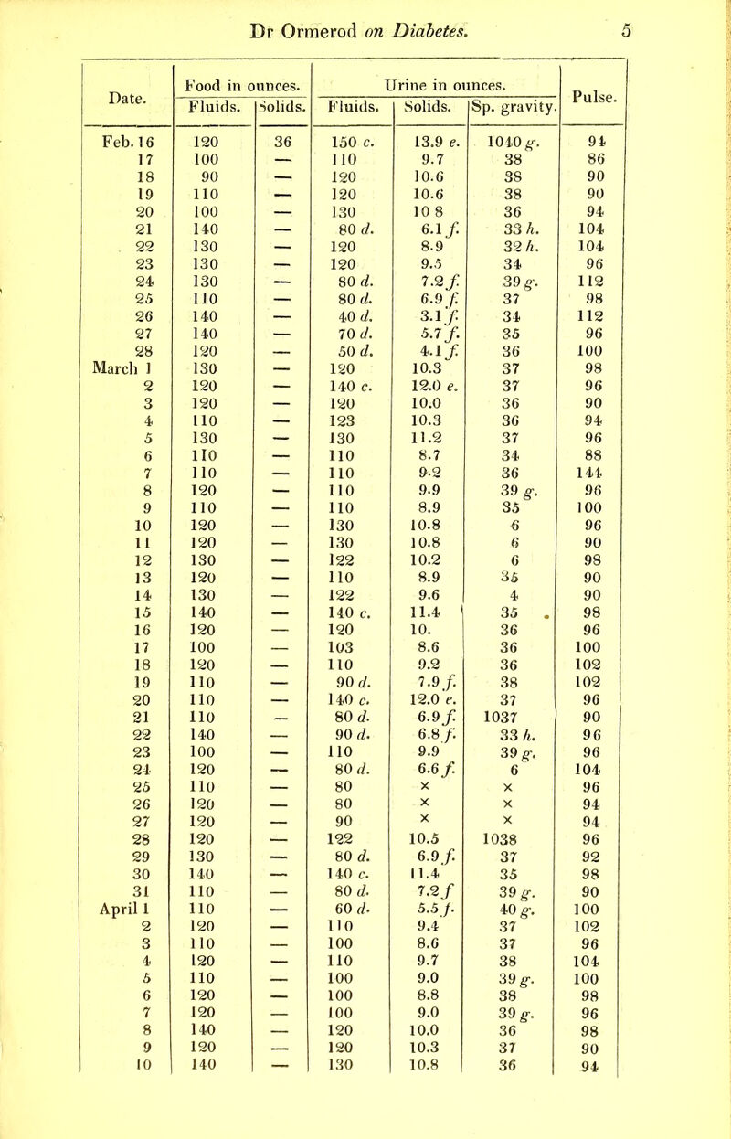 Date. Food in ounces. Urine in ounces. Pulse. r lulus. Solids. F luids. Solids. Sp. gravity Feb. 16 120 o/i 130 c. 1 o o ^ 1040 ^. 94 17 1 1 A 1 lu ft OQ OO 86 18 90 120 10.6 oc 90 19 1 1U 7 OA 1 SJU 1 A OQ 90 20 100 130 1 A Q 1 U O o 94 21 \ 1 r\ I +U 80 (/. 6.1 J. o*^ 7i OO /i. 104 . 22 1 120 o 2 /i. 104 23 120 y..> 34 96 24 1 do 80 d. 1.2 J. on ^. 112 25 1 1 A 1 10 80 d. fi t\ 4^ o.y 37 98 26 140 40 d. 3.1 /. 34 112 27 140 70 d. 5.7 J. 35 96 28 120 50 d. 4.1 J. 36 100 Marcli 1 130 120 37 98 2 120 140 c. oo* o7 96 3 120 120 10.0 36 90 4 110 123 lU.o 36 94 5 1 OA loO 130 1 1 o OO o7 96 6 1 TA 110 110 o. / O /S o4 88 7 1 1 A i 10 1 7 A 1 10 36 141 8 120 1 1 A 110 Oft ™ 96 9 1 1 A 1 1 A Q Q o.y OO 100 10 120 130 10.8 6 96 11 1 OA 1 OA loO J U.o 6 90 12 1 OA 122 1 6 98 13 120 1 1 n 1 10 O.y oi 90 14 1 OA 122 y.o 4 90 15 140 140 c. 11.4' 35 98 16 1 OA 1 OA 1 A Oi? oo 96 17 1 AA lUU 1 /tO 10 J O.O oc oo 100 18 120 1 1 A 1 10 y.^ 36 102 19 1 1 A 1 10 AA ^/ yu a. OQ OS 102 20 110 140 c. 12,0 37 96 21 110 OA J oU a. a ^ 6.9 J. 1037 90 22 1 ^ A 140 90 rf. ft C 33 h. 96 23 100 1 1 A 1 IIJ o o y.y 39 g: 96 24 1 OA fi a 6 104 25 1 1 A 110 C A X 96 26 Q A X 94 27 120 00 X X 94 28 1 OA 1 oo 1 n t 1038 96 29 130 80 c?. o.y /. 37 92 30 140 140 c. 11 /I 35 98 31 1 1 A CA y-/ luj 39 ff. 90 April 1 1 1 n 110 60 d- ft / O.O J. 40 g-. 100 2 1 OA 1 1 A 0 ,1 y .'^t o-y o7 102 3 110 100 O.O 37 96 4 120 1 1 A 1 10 y. / 38 104 5 110 100 9.0 39 g-. 100 6 120 100 8.8 38 98 7 120 100 9.0 39 g . 96 8 140 120 10.0 36 98 9 120 120 10.3 37 90 10 140 130 10.8 36 94