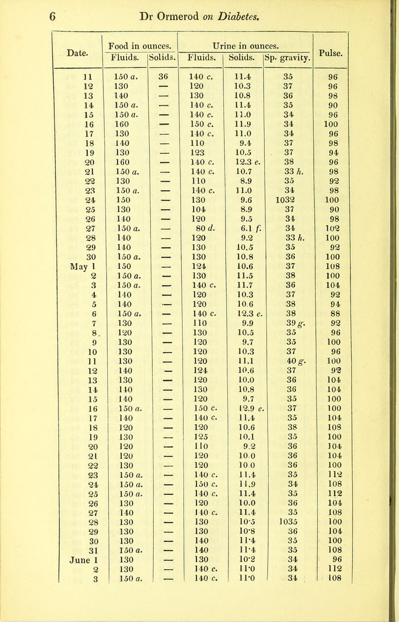 Date. Food in ounces. Urine in ounces. Pulse. l*luids. V solids. Fluids* oOilUS. I5p« gravity. ] 1 14?U C. 11/1 Q ft 96 13 1 C)C\ 1 >iU 1 A Q Q7 96 13 1 QA loU f A Q I U.o OO 98 14 1 A /I C. 11/1 Q ft 90 15 1 OU u. 1 1 A Q/1 96 16 lOU 1 'lA /• 1 1 U QA 100 17 1 1 A 1 l.U 96 18 1 /I 1 1 A Q? O 4 98 19 1 Q/^ loU 1 oo 1 A A: O i 94 20 1 Ci(\ luU 140 C. 1 O Q i3 QS 96 21 1 oU a. 140 c. 1 A QQ 7. OO n» 98 22 ioU 1 1 A Q O o.y Q ft oO 92 23 loU a. 1 4.A /- 1 1 A J l.U QA 0-* 98 24 1OU 1 QA y.o 1 AQO 100 25 IcSU 1 A/1 Q7 o # 90 26 Tin 1 OA 0 K QA 98 27 1 ftr\ /Y loU a. QA O.i f. QA O'v 102 28 1 *U 1 OA O O y.y QQ A OO /?, 100 29 1 4 A 1 J-U 1 QA 1 A K Q ft OO 92 30 1 OA 1 A Q oO 100 May 1 1 ^rt lU.o O / 108 2 J OU u. 1 QA 1 1 ^ 1 1 .o QA OO 100 3 1 1 11./ Qfi OO 104 4 1 OA 1 Q J U.o Q7 o f 92 5 1 OA 1 A /I Q« OO 94 6 1 >IA 1 O Q ^ Qfi 88 7 I 1 A 111) o n y.y QO ,v 92 8 1 OA 1 QA 1 A ft 1 U.O 96 9 1 OA \.6\J 1 OA ft T Q 100 10 1 QA 1 CiC\ 1 A Q o f 96 11 1 QA 1 OA 1 1 1 11.1 40 g-. 100 12 1 J A 1 A « IV'.u O / 92 13 1 QA 1 OA 1 A A lU.U oD 104 14 1 1 A 1 QA 1 A Q lU.O OO 104 15 \ AC\ 14U 1 OA y. / Q 100 16 150 c(. 12.9 ^. Ol TOO 17 140 140 11/1 104 18 120 1 OA 1 A 1 U.O Qft at? 103 19 13(J 1 O fi: 1 A 1 OO 100 20 120 1 1 A ft o OO 104 21 120 1 OA 1 A f\ lU- u oO 104 22 130 1 OA 1 A A J u u OO 100 23 150 a. 140 c 1 1 ,1 11.4 Q ft OO 112 24 150 a. 11 .y QA O* 108 25 150 a. 140 c. 11.4 O A- OO 112 26 130 120 10.0 30 104 27 140 1 40 c. 11/1 11.4< OO 108 28 130 130 1 n- c lU 5 1 AO e 1 Ooo 100 29 130 130 10*8 36 104 30 130 140 11-4 35 100 31 150 a. 140 11-4 35 108 June 1 130 130 10-2 34 96 2 130 140 c. 11-0 34 112 3 150 a. 140 c. 11-0 34 108