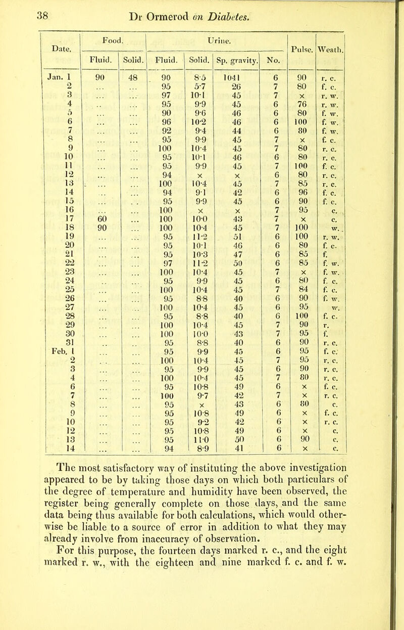 Date. Food. Urine. Pulse. Weatli. 1 Fluid. Solid. Fluid. Solid. Sp. gravity. No. Jan 1 90 48 90 8-5 1041 6 90 J*, c. 2 95 5-7 26 7 80 f n I. c 3 97 101 45 7 X r. w. 4 95 9-9 45 6 r. w. 5 90 9-6 46 6 80 f. w 96 10'2 46 6 1 C\(\ 1 uv I. W. 7 92 9-4 44 6 80 f ITT r. w. g 95 9-9 45 7 X I. c. 9 100 10-4 45 7 80 r. c. 10 95 10-1 46 6 80 r. c. u 95 9-9 45 7 100 1. c. 12 94 X X 6 80 1*. c. 13 100 10-4 45 7 85 r. c. 14 94 91 42 6 96 I. c. 15 95 9-9 45 6 90 I. c. 16 100 X X 7 95 c. 17 60 ... 100 100 43 7 c. 18 90 100 10-4 45 7 J 00 19 95 11-2 51 6 100 r w 20 95 10-1 46 6 80 f. c. 21 95 10-3 47 6 85 f 22 97 11-2 50 6 85 f w. 23 100 10-4 45 7 f w 24 95 99 45 6 80 f c 25 100 10-4 45 7 84 f. c 26 95 8-8 40 6 90 f. w 27 100 10-4 45 6 95 28 95 8-8 40 6 100 1. c. 29 100 10-4 45 7 90 30 100 10-0 43 7 95 31 95 8-8 40 6 90 Feb 1 95 9-9 45 6 95 f. c. ' 2 100 10-4 45 7 95 1. c. 3 95 9-9 45 6 90 4 100 10-4 45 7 80 r' c' g 95 10-8 49 6 f. c. 7 100 9-7 42 7 r. c. 8 A'\ '±o 6 80 0 95 10-8 49 6 f. c. 10 95 9-2 42 6 X r. c. 12 95 10-8 49 6 X c. 13 95 110 50 6 90 c. 14 94 8-9 41 6 X c. The most satisfactory way of instituting the above investigation appeared to be by taking those days on which both particulars of the degree of temperature and humidity have been observed, the register being generally complete on those days, and the same data being thus available for both calculations, which would other- wise be liable to a source of error in addition to what they may already involve from inaccuracy of observation. For this purpose, the fourteen days marked r. c, and the eight marked r. w., with the eighteen and nine marked f. c. and f. w. 7 O
