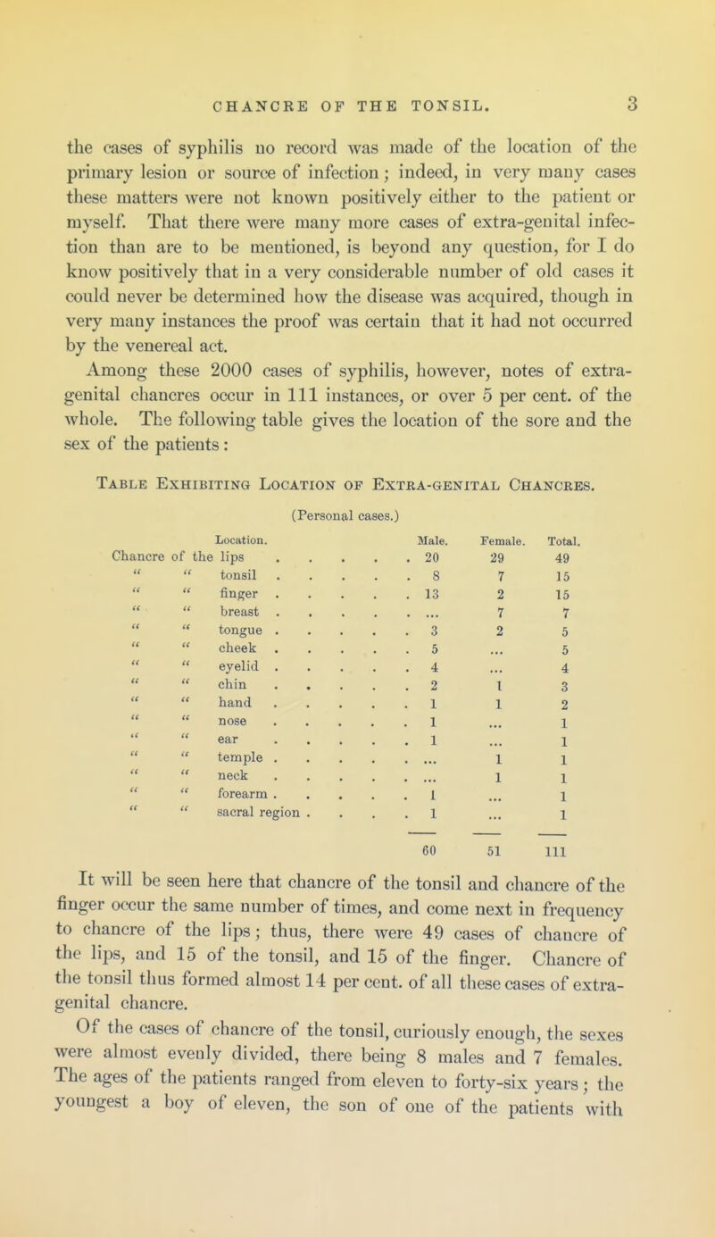 the cases of syphilis uo record was made of the location of the primary lesion or source of infection; indeed, in very many cases these matters were not known positively either to the patient or myself. That there were many more cases of extra-genital infec- tion than are to be mentioned, is beyond any question, for I do know positively that in a very considerable number of old cases it could never be determined how the disease was acquired, though in very many instances the proof was certain that it had not occurred by the venereal act. Among these 2000 cases of syphilis, however, notes of extra- genital chancres occur in 111 instances, or over 5 per cent, of the whole. The following table gives the location of the sore and the sex of the patients: Table Exhibiting Location of Extra-genital Chancres. (Personal cases.) Location. Male. Female. Total. Chancre of the lips . 20 29 49 tt tonsil . S 7 15 << tt finger . 13 2 15 <t it breast . 7 7 It tt tongue . . 3 2 5 11 tt cheek . 5 5 tt tt eyelid . . 4 4 tt It chin . 2 I 3 tt tt hand . 1 1 2 tt It nose . 1 1 It ear , 1 1 tt IS temple . 1 1 tt It neck 1 1 tt It forearm . . 1 1 tt tt sacral region . . 1 1 60 51 111 It will be seen here that chancre of the tonsil and chancre of the finger occur the same number of times, and come next in frequency to chancre of the lips; thus, there were 49 cases of chancre of the lips, and 15 of the tonsil, and 15 of the finger. Chancre of the tonsil thus formed almost 14 percent, of all these cases of extra- genital chancre. Of the cases of chancre of the tonsil, curiously enough, the sexes were almost evenly divided, there being 8 males and 7 females. The ages of the patients ranged from eleven to forty-six years; the youngest a boy of eleven, the son of one of the patients with