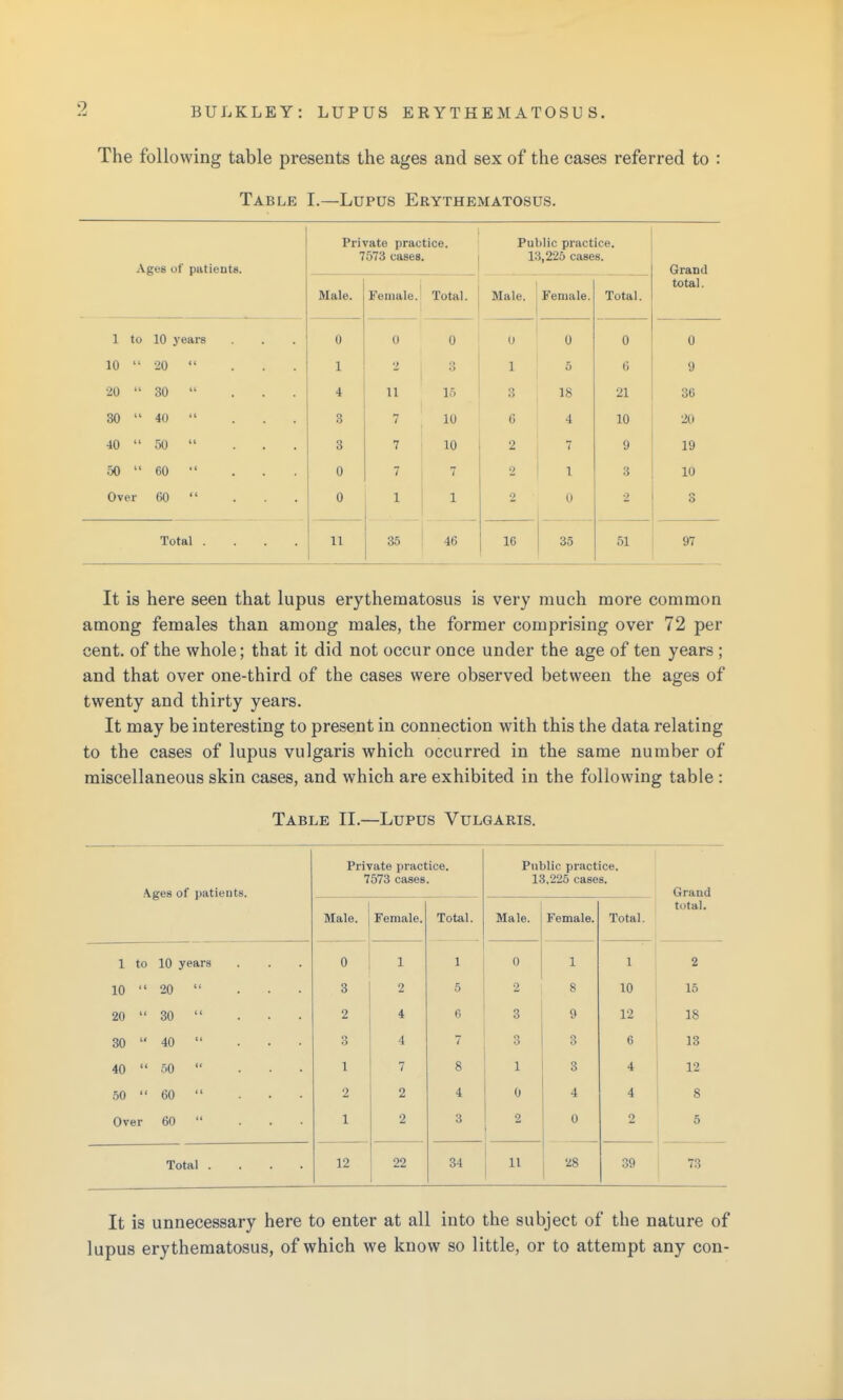 The following table presents the ages and sex of the cases referred to : Table I.—Lupus Erythematosus. Ages of patients. Private practice. 7573 cases. Public practice. 13,225 cases. Grand Male. Female. Total. Male. Female. Total. total. 1 to 10 years 0 0 0 0 0 0 0 10  20 ... 1 2 3 1 5 0 9 20  30  ... 4 U lo o 18 21 36 30  40  ... 3 7 10 0 4 10 20 40  50  ... 3 7 10 2 7 9 19 50  60 •' 0 7 1 7 2 1 3 10 Over 60  ... 0 1 1 2 U 2 3 Total .... 11 35 ! 46 16 35 51 97 It is here seen that lupus erythematosus is very much more common among females than among males, the former comprising over 72 per cent, of the whole; that it did not occur once under the age of ten years ; and that over one-third of the cases were observed between the ages of twenty and thirty years. It may be interesting to present in connection with this the data relating to the cases of lupus vulgaris which occurred in the same number of miscellaneous skin cases, and which are exhibited in the following table : Table II.—Lupus Vulgaris. Ages of patients. Private practice. 7573 cases. Public practice. 13,225 cases. Grand Male. Female. Total. Male. Female. Total. total. 1 to 10 years 0 1 1 0 1 1 10  20  ... 3 2 2 8 10 15 20  30  ... 2 * 6 3 9 12 18 30  40  ... 3 4 7 3 6 13 40  50  ... 1 7 8 1 3 4 12 50  60  ... 2 2 4 0 4 4 8 Over 60  ... 1 2 3 2 0 2 5 Total .... 12 22 34 28 39 73 It is unnecessary here to enter at all into the subject of the nature of lupus erythematosus, of which we know so little, or to attempt any con-