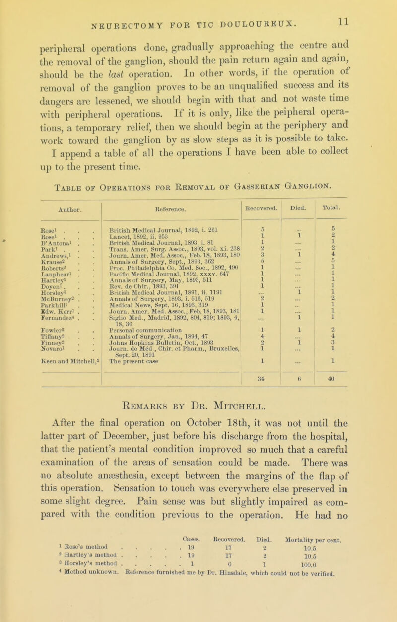 periplieral operations done, gradually approaching the centre and the removal of the ganglion, should the pain return again and again, should be the last operation. lu other words, if the operation of removal of the ganglion proves to be an un(iualified success and its dangers are lessened, we should begin with that and not waste time with peripheral operations. If it is only, like the peipheral opera- tions, a temporary relief, then we should begin at the periphery and work toward the ganglion by as slow steps as it is possible to take. I append a table of all the operations I have been able to collect up to the present time. Table of Operations for Removal of Gasserian Ganglion. Author. Reference. Recovered. Died. Total. Rose' . British Medical Journal, 1892, i. 261 5 6 Rose' . Lancet, 1892, ii. 953 1 *i 2 D'Antonai . British Medical Journal, 1893, i. 81 1 1 Parki . Trans. Amer. Surg. Assoc., 1893, vol. xi. 238 2 2 Andrews,! . Journ. Amer. Med. Assoc., Feb. 18, 1893, 180 Annals of Surgery, Sept., 1893, 362 Proc. Philadelphia Co. Med. Soc, 1892, 490 3 i 4 Krause2 5 5 Uoberts- 1 1 Lanphear^ . Hartley^ Pacific Medical Journal, 1892, xxxv. 647 1 1 Annals of Surgery, May, 1893, 511 1 1 Doyen'. Rev. de Chir., 1893, 391 1 1 HorsleyS British Medical Journal, 1891, ii. 1191 i 1 McBurney- . Annals of Surgery, 1893, i. 516, 519 Medical News, Sept. 10, 1893, 319 2 2 ParkhilU 1 1 Edw. Kerri . Jonru. Amer. Med. Assoc., Feb. 18,1893, 181 1 1 Fernandez* . Siglio Med., Madrid, 1892, 804, 819; 1893, 4, 18, 36 ... i 1 FowIerS Personal communication 1 1 2 TiffaDy2 Finney- Annals of Surgery, Jan., 1894, 47 4 4 Johns Hopkins Bulletin, Oct., 1893 2 i 3 Novaroi Journ. de Med , Chir. et Pharm., Bruxelles, 1 1 Sept. 20, 1891 The present case Keen and Mitchell,- 1 1 34 6 40 Remarks by Dr. Mitchell. After the final operation on October 18th, it was not until the latter part of December, just before his discharge from the hospital, that tlie patient's mental condition improved so much that a careful examination of the areas of sensation could be made. There was no absolute anaesthesia, except between the margins of the flap of this operation. Sensation to touch was everywhere else preserved in some slight degree. Pain sense was but slightly impaired as com- pared with the condition previous to the operation. He had no Cases. Recovered. Died. Mortality per cent. 1 Rose's method . 19 17 2 10.6 2 Hartley's method . 17 2 10.6 3 Horsley's method . 0 1 100.0 * Method unknown. Reftirence furnished me by Dr. Hinsdale, which could not be verified.