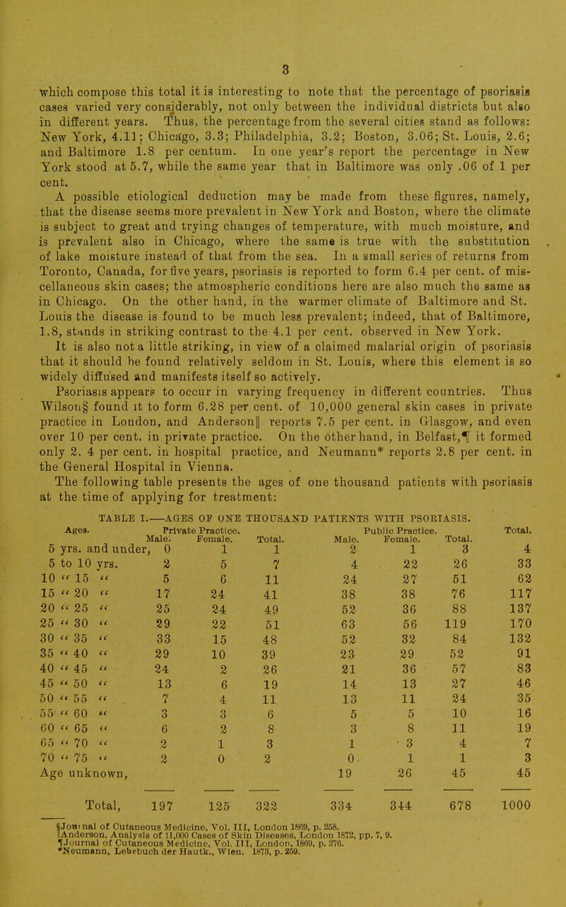 which compose this total it is interesting to note that the percentage of psoriasis cases varied very considerably, not only between the individual districts but also in different years. Thus, the percentage from the several cities stand as follows: New York, 4.11; Chicago, 3.3; Philadelphia, 3.2; Boston, 3.06; St. Louis, 2.6; and Baltimore 1.8 per centum. In one year's report the percentage in New York stood at 5.7, while the same year that in Baltimore was only .06 of 1 per cent. A possible etiological deduction may be made from these figures, namely, that the disease seems more prevalent in New York and Boston, where the climate is subject to great and trying changes of temperature, with much moisture, and is prevalent also in Chicago, where the same is true with the substitution of lake moisture instead of that from the sea. In a small series of returns from Toronto, Canada, for five years, psoriasis is reported to form 6.4 per cent, of mis- cellaneous skin cases; the atmospheric conditions here are also much the same as in Chicago. On the other hand, in the warmer climate of Baltimore and St. Louis the disease is found to be much less prevalent; indeed, that of Baltimore, 1.8, stands in striking contrast to the 4.1 per cent, observed in New York. It is also not a little striking, in view of a claimed malarial origin of psoriasis that it should be found relatively seldom in St. Louis, where this element is so widely diffused and manifests itself so actively. Psoriasis appears to occur in varying frequency in different countries. Thus Wilson§ found it to form 6.28 per cent, of 10,000 general skin cases in private practice in London, and Anderson|| reports 7.5 per cent, in Glasgow, and even over 10 per cent, in private practice. On the other hand, in Belfast,^ it formed only 2. 4 per cent, in hospital practice, and Neumann* reports 2.8 per cent, in the General Hospital in Vienna. The following table presents the ages of one thousand patients with psoriasis at the time of applying for treatment: TABLE I AGES OF ONE THOUSAND PATIENTS WITH PSORIASIS. Ages. Private Practice. Male. Female.. 5 yrs. and under, 0 1 Total. 1 Male. 2 Public Practice. Female. 1 Total. 3 Total. 4 5 to 10 yrs. 2 5 7 4 22 26 33 10  15 a 5 6 11 24 27 51 62 15  20 tt 17 24 41 38 38 76 117 20 « 25 tt 25 24 49 52 36 88 137 25 « 30 tt 29 22 51 63 56 119 170 30 « 35 tt 33 15 48 52 32 84 132 35 « 40 ft 29 10 39 23 29 52 91 40  45 ft 24 2 26 21 36 57 83 45  50 tt 13 6 19 14 13 27 46 50 '< 55 It 7 4 11 13 11 24 35 55  60 tt 3 3 6 5 5 10 16 60  65 tt 6 2 8 3 8 11 19 65 « 70 tt 2 1 3 1 • 3 4 7 70 « 75 < i 2 0 2 0 1 1 3 Age unk nown, 19 26 45 45 Total, 197 125 322 334 344 678 1000 SJomnal of Cutaneous Medicine, Vol. Ill, London 1869, p. 258. 1 Anderson, Analysis of 11,000 Cases of Skin Diseases, London 1872, pp. 7, 9. ^Journal of Cutaneous Medicine, Vol. Ill, London, I860, p. 276. •Neumann, Lebrbuch der Hautk., Wien. 1873, p. 259.