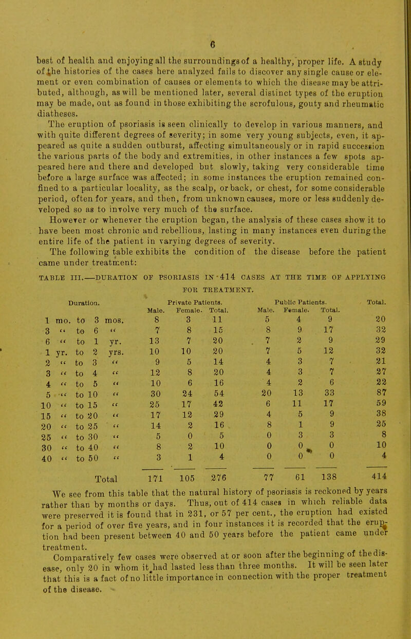 best of health and enjoying all the surroundings of a healthy/proper life. A study of fche histories of the cases here analyzed fails to discover any single cause or ele- ment or even combination of causes or elements to which the disease may be attri- buted, although, as will be mentioned later, several distinct types of the eruption may be made, out as found in those exhibiting the scrofulous, gouty and rheumatic diatheses. The eruption of psoriasis is seen clinically to develop in various manners, and with quite different degrees of severity; in some very young subjects, even, it ap- peared as quite a sudden outburst, affecting simultaneously or in rapid succession the various parts of the body and extremities, in other instances a few spots ap- peared here and there and developed but slowly, taking very considerable time before a large surface was affected; in some instances the eruption remained con- fined to a particular locality, as the scalp, or back, or chest, for some considerable period, of ten for years, and then, from unknown causes, more or less suddenly de- veloped so as to involve very much of the surface. However or whenever the eruption began, the analysis of these cases show it to have been most chronic and rebellious, lasting in many instances even during the entire life of the patient in varying degrees of severity. The following table exhibits the condition of the disease before the patient came under treatment: TABLE III. DURATION OF PSORIASIS IN ■ 414 CASES AT THE TIME OF APPLYING FOR TREATMENT. Duration. Private Patients. Public Patients. Total. Male. Female. Total. Male. Female. Total. 1 mo. to 3 mos. 8 3 11 5 4 9 20 3 fi to 6 i< 7 8 15 8 9 17 32 6 a to 1 yr. 13 7 20 . 7 2 9 29 1 to 2 yrs. 10 10 20 7 5 12 32 2 (( to 3 (i 9 5 14 4 3 7 21 3 it to 4 tt 12 8 20 4 3 7 27 4 It to 5 tt 10 6 16 4 2 6 22 5 t < to 10 ei 30 24 54 20 13 33 87 10 tt to 15 tt 25 17 42 6 11 17 59 15 tt to 20 tt 17 12 29 4 5 9 38 20 ft to 25 tt 14 2 16 8 1 9 25 25 tt to 30 11 5 0 5 0 3 3 8 30 tt to 40 tt 8 2 10 0 > 0 10 40 tt to 50 tt 3 1 4 0 0 4 Total 171 105 276 77 61 138 414 We see from this table that the natural history of psoriasis is reckoned by years rather than by months or days. Thus, out of 414 cases in which reliable data were preserved it is found that in 231, or 57 per cent., the eruption had existed for a period of over five years, and in four instances it is recorded that the erup- tion had been present between 40 and 50 years before the patient came under treatment. . Comparatively few oases were observed at or soon after the beginning of the dis- ease, only 20 in whom itjiad lasted less than three months. It will be seen later that this is a fact of no little importance in connection with the proper treatment of the disease.