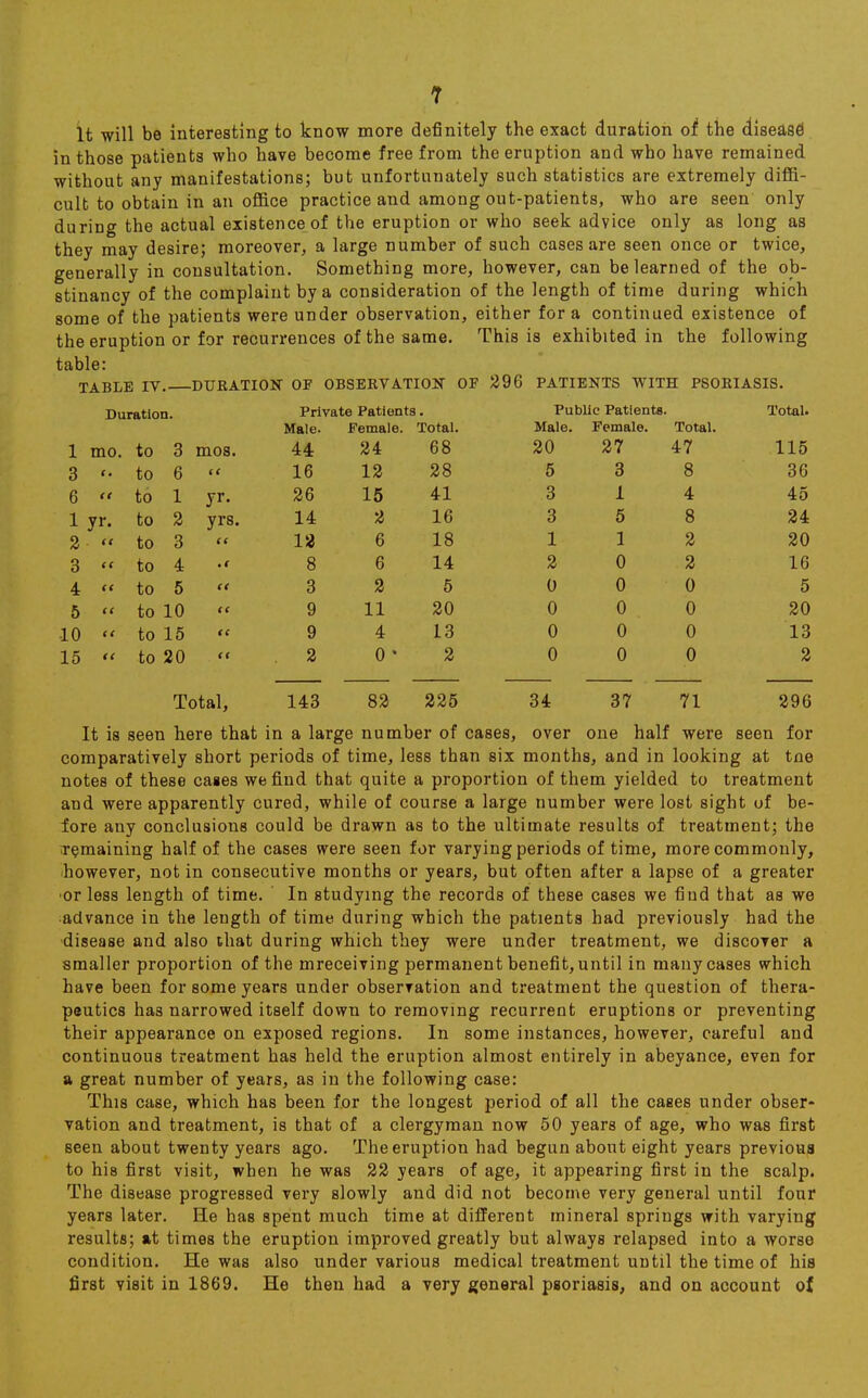 It will be interesting to know more definitely the exact duration of the disease1 in those patients who have become free from the eruption and who have remained without any manifestations; but unfortunately such statistics are extremely diffi- cult to obtain in an office practice and among out-patients, who are seen only during the actual existence of the eruption or who seek advice only as long as they may desire; moreover, a large number of such cases are seen once or twice, generally in consultation. Something more, however, can be learned of the ob- stinancy of the complaint by a consideration of the length of time during which some of the patients were under observation, either for a continued existence of the eruption or for recurrences of the same. This is exhibited in the following table: TABLE IV. DURATION OF OBSERVATION OP 296 PATIENTS WITH PSORIASIS. Duration. Private Patients Public Patients. Total. Male. Female. Total. Male. Female. Total. 1 mo. to 3 mos. 44 24 68 20 27 47 115 3 (. to 6 tt 16 12 28 5 3 8 36 6 tt to 1 yr. 26 15 41 3 1 4 45 1 to 2 yrs. 14 2 16 3 5 8 24 2 t'i to 3 tt 12 6 18 1 1 2 20 3 tt to 4 .i 8 6 14 2 0 2 16 4 tt to 5 tt 3 2 5 0 0 0 5 5 tt to 10 tt 9 11 20 0 0 0 20 •10 tt to 15 tt 9 4 13 0 0 0 13 15 tt to 20 tt 2 0 * 2 0 0 0 2 Total, 143 82 225 34 37 71 296 It is seen here that in a large number of cases, over one half were seen for comparatively short periods of time, less than six months, and in looking at toe notes of these caies we find that quite a proportion of them yielded to treatment and were apparently cured, while of course a large number were lost sight of be- fore any conclusions could be drawn as to the ultimate results of treatment; the remaining half of the cases were seen for varying periods of time, more commonly, however, not in consecutive months or years, but often after a lapse of a greater or less length of time. ' In studying the records of these cases we find that as we advance in the length of time during which the patients had previously had the disease and also that during which they were under treatment, we discover a smaller proportion of the mreceiving permanent benefit, until in many cases which have been for some years under observation and treatment the question of thera- peutics has narrowed itself down to removing recurrent eruptions or preventing their appearance on exposed regions. In some instances, however, careful and continuous treatment has held the eruption almost entirely in abeyance, even for a great number of years, as in the following case: This case, which has been for the longest period of all the cases under obser- vation and treatment, is that of a clergyman now 50 years of age, who was first seen about twenty years ago. The eruption had begun about eight years previous to his first visit, when he was 22 years of age, it appearing first in the scalp. The disease progressed very slowly and did not become very general until four years later. He has spent much time at different mineral springs with varying results; at times the eruption improved greatly but always relapsed into a worse condition. He was also under various medical treatment until the time of his first visit in 1869. He then had a very general psoriasis, and on account of.