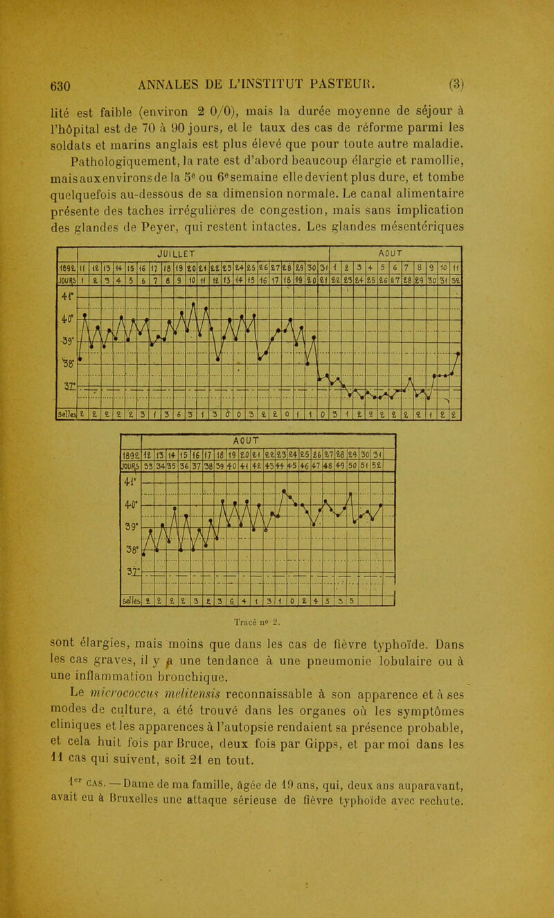 lité est faible (environ 2 0/0), mais la durée moyenne de séjour à l'hôpital est de 70 à 90 jours, et le taux des cas de réforme parmi les soldats et marins anglais est plus élevé que pour toute autre maladie. Pathologiquement, la rate est d'abord beaucoup élargie et ramollie, maisauxenvironsde la 5^ ou 6«semaine elledevientplus dure, et tombe quelquefois au-dessous de sa dimension normale. Le canal alimentaire présente des taches irréguliéres de congestion, mais sans implication des glandes de Peyer, qui restent intactes. Les glandes mésentériques Tracé n» sont élargies, mais moins que dans les cas de fièvre typhoïde. Dans les cas graves, il y ^ une tendance à une pneumonie lobulaire ou à une inflammation bronchique. Le micrococcus melitensis reconnaissable à son apparence et à ses modes de culture, a été trouvé dans les organes où les symptômes cliniques et les apparences à l'autopsie rendaient sa présence probable, et cela huit fois par Bruce, deux fois par Gipps, et par moi dans les 11 cas qui suivent, soit 21 en tout. 1 CAS. — Dame de ma famille, âgée de 19 ans, qui, deux ans auparavant, avait eu à Bruxelles une attaque sérieuse de fièvre typhoïde avec rechute.