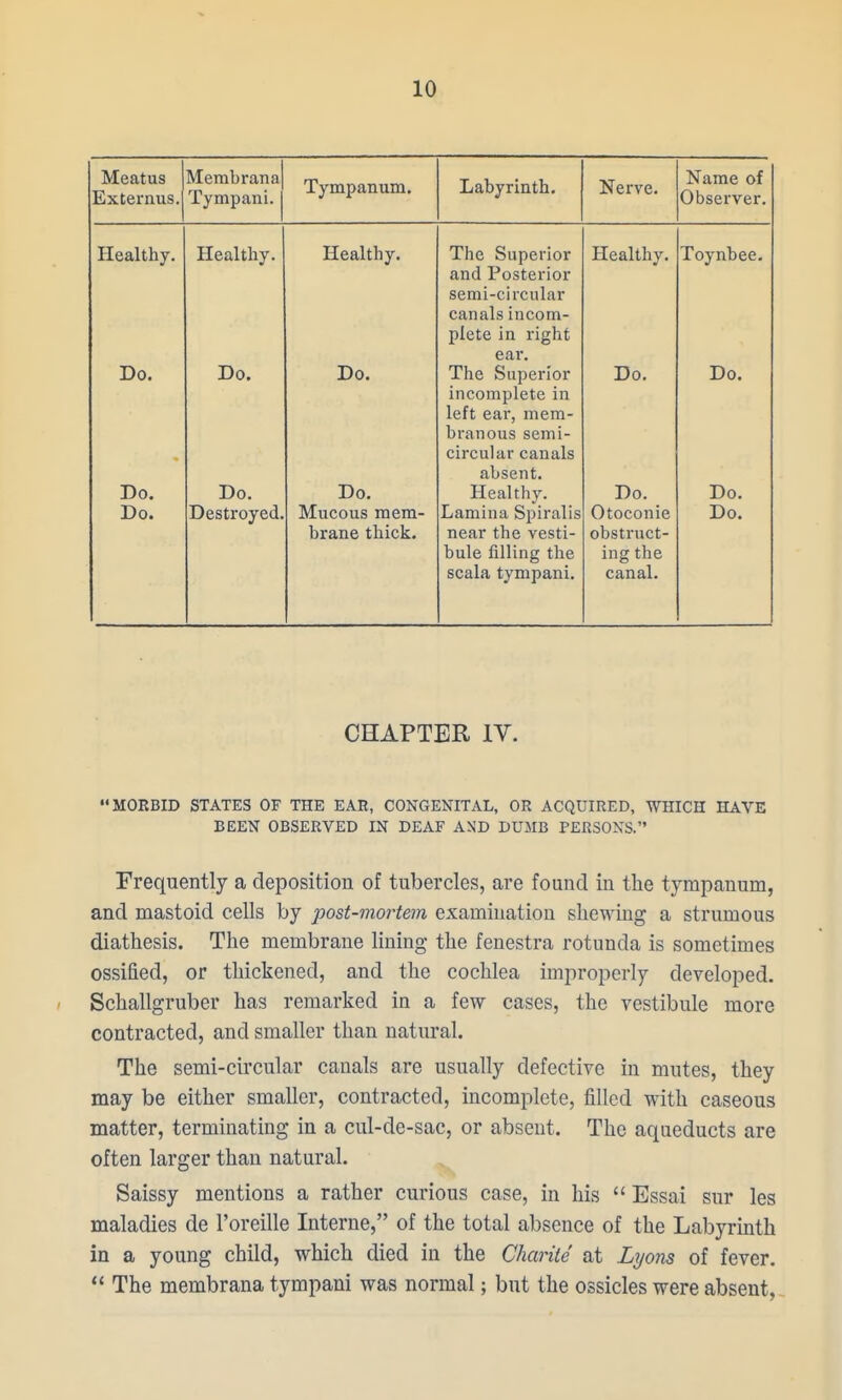 Meatus ] Externus.j Membrana Tympani. Tympanum. Labyrinth. Nerve. Name of Observer. Healthy. Healthy. Healthy. The Superior and Posterior semi-circular canals incom- plete in right ear. Healthy. Toynbee. Do. Do. Do. The Superior incomplete in left ear, mem- branous semi- circular canals aosen I. Do, Do. Do. Do. Do. Healthy. Do. Do. Do. Destroyed. Mucous mem- Lamina Spiralis Otoconie Do. brane thick. near the vesti- bule filling the scala tympani. obstruct- ing the canal. CHAPTER IV. MORBID STATES OF THE EAR, CONGENITAL, OR ACQUIRED, WHICH HAVE BEEN OBSERVED IN DEAF AND DUMB PERSONS. Frequently a deposition of tubercles, are found in the tympanum, and mastoid cells by post-moi-tem examination shewing a strumous diathesis. The membrane lining the fenestra rotunda is sometimes ossified, or thickened, and the cochlea improperly developed. ' Schallgruber has remarked in a few cases, the vestibule more contracted, and smaller than natural. The semi-circular canals are usually defective in mutes, they may be either smaller, contracted, incomplete, filled with caseous matter, terminating in a cul-de-sac, or absent. The aqueducts are often larger than natural. Saissy mentions a rather curious case, in his  Essai sur les maladies de I'oreille Interne, of the total absence of the Labyrinth in a young child, which died in the Charite at Lyons of fever.  The membrana tympani was normal; but the ossicles were absent,