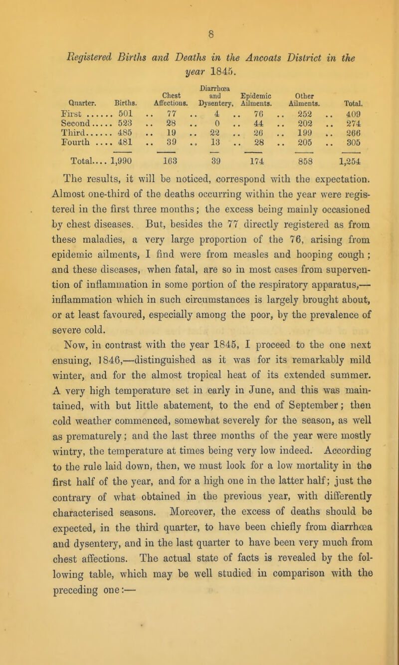 Registered Births and Deaths in the Ancoats District in the year 1845. Diarrhoea Chest and Epidemic Other Unarter. Birtha. AfiFections. Dysentery, Ailmeuta. Ailments. Total. , , , 501 .. 77 . 4 . . 70 . . 252 . . 409 , . 523 28 . 0 . . 44 . . 202 . . 274 Third.. . ... 485 .. 19 . . 22 . . 20 , . 199 . . 266 Fourth . ... 481 .. 39 . . 13 . . 28 . . 205 . . 305 Total.. .. 1,990 1C3 39 174 858 1,254 The results, it will be noticed, correspond with the expectation. Almost one-third of the deaths occurring within the year were regis- tered in the first three months; the excess being mainly occasioned by chest diseases. But, besides the 77 dii'ectly registered as from these maladies, a very large proportion of the 76, arising from epidemic ailments, I find were from measles and hooping cough ; and these diseases, when fatal, are so in most cases from superven- tion of inflammation in some portion of the respiratory apparatus,— inflammation which in such circumstances is largely brought about, or at least favoured, especially among the poor, by the prevalence of severe cold. Now, in contrast with the year 1845, I proceed to the one next ensuing, 1846,—distinguished as it was for its remarkably mild winter, and for the almost tropical heat of its extended summer. A very high temperature set in early in June, and this was main- tained, with but little abatement, to the end of September; then cold weather commenced, somewhat severely for the season, as well as prematurely; and the last three months of the year were mostly wintry, the temperature at times being very low indeed. According to the rule laid down, then, we must look for a low mortality in the first half of the year, and for a high one in the latter half; just the contrary of what obtained in the previous year, with differently characterised seasons. Moreover, the excess of deaths should be expected, in the third quarter, to have been chiefly from diarrhoea and dysentery, and in the last quarter to have been very much from chest affections. The actual state of facts is revealed by the fol- lowing table, which may be well studied in comparison with the preceding one:—