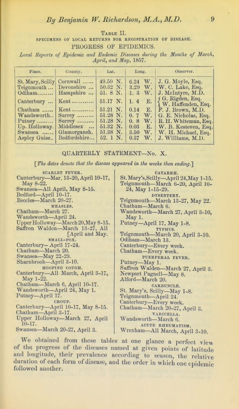Table II. SPECIMENS OF LOCAL RETURNS FOR REGISTRATION OF DISEASE. PROGRESS OF EPIDEMICS. Local Reports of Epidemic and Endemic Diseases during the Months of March, April, and May, 1857. Place. County. Lat. Long. Observer. St.Mary,Scilly Teignmouth... Canterbury ... Wandsworth.. Up. Holloway. Aspley Guise.. Devonshire ... Hampshire ... Kent Middlesex ... Glamorgansh. Bedfordshire... 49.50 N. 50.32 N. 61. 8 N. 51.17 N. 51.21 N. 51.28 N. 51.28 N. 51.32 N. 51.38 N. 52. 1 N. 6.24 W. 3.29 W. 1. 3 W. 1. 4 E. 0.14 E. 0. 7 W. 0. 8 W. 0.03 E. 3.50 W. 0.37 W. J. G. Moyle, Esq. W. C. Lake, Esq. J. Mclntyre, M.D. f G. Rigden, Esq. t W. Haffenden, Esq. F. J. Brown, M.D. G. E. Nicholas, Esq. R. H. Whiteman, Esq. W. B. Kesteven, Esq. W. H. Michael, Esq. J. Williams, M.D. QUARTERLY STATEMENT—No. X. [The dates denote that the disease appeared in the weeks then ending.'\ SCARLET FEVER. Canterbury—Mar. 13-20, April 10-17, May 8-22. Swansea—All April, May 8-15. Bedford—April 10-17. Beccles—March 20-27. MEASLES. Chatham—March 27. Wandsworth—April 24. Upper Hoi 1 oway—March 20,May 8-15. Saffron Walden—March 13-27, All [April and May. SMALL-POX. Canterbury— April 17-24. Chatham—March 20. Swansea—May 22-29. Sharnbrook—April 3-10. HOOPING COUGH. Canterbury—All March, April 3-17, May 1-22. Chatham—March 6, April 10-17. Wand.sworth—April 24, May 1. Putney—April 17. CROUP. Canterbury—April 10-17, May 8-15. Chatham—April 3-17. Upper Holloway—March 27, April 10-17. Swansea—March 20-27, April 3. CATARRH. St. Mary's,Scilly—April 24,May 1-15. Teignmouth—March 6-20, April 10- 24, May 1-15-29. DYSENTERY. Teignmouth—March 13-27, May 22. Chatham—March 6. Wandsworth—March 27, April 3-10, May 1. Putney—April 17, May 1-8. TYPHUS. Teignmouth—March 20, April 3-10. Odiham—March 13. Canterbury—Every week. Chatham—Every week. PUERPERAL FEVER. Putney—May 1. Saffron Walden—March 27, A\m\ 3. Newport Pagnell—May 8. Alford—March 20. CARBUNCLE. St. Mary's, Scilly—May 1-8. Teignmouth—April 24. Canterbury—Every week. Chatham—March 20-27, April 3. VARICELLA. Wandsworth—March 6. ACUTE RHEUMATISM. Wrexham—All March, April 3-10. We obtained from these tables at one glance a perfect view of the progress of the diseases named at given points of latitude and longitude, their prevalence according to season, the relative duration of each form of disease, and the order in which one epidemic followed another.