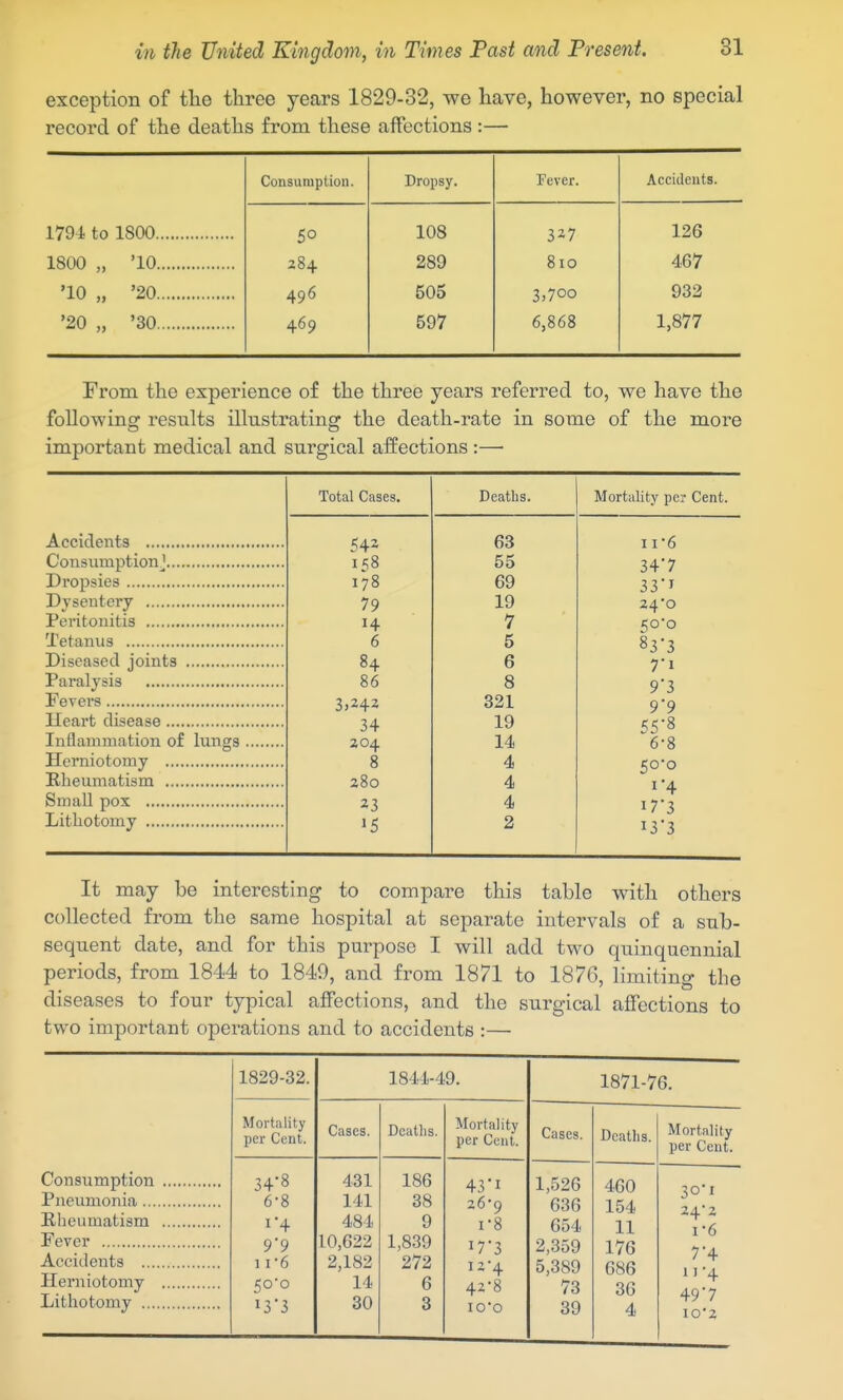 exception of tlie three years 1829-32, we have, however, no special record of the deaths from these affections:— Consumption. Dropsy. Fever. Accidents. 1794 to 1800 50 108 327 126 1800 „ '10 284 289 810 467 '10 „ '20 496 505 3>7oo 933 '20 „ '30 469 597 6,868 1,877 From the experience of the three years referred to, we have the following results illustrating the death-rate in some of the more important medical and surgical affections :— Total Cases. Deaths. Mortality per Cent. 63 II-6 i(;8 55 34'7 178 69 33J 79 19 24*0 H 7 50-0 6 5 83-3 84 6 7'i 86 8 9'3 321 9'9 34 19 55-8 204 14 6-8 8 4 50-0 280 4 I'4 23 4 17-3 15 2 i3'3 Accidents ConsumptionJ Dropsies Dysentery Peritonitis Tetanus Diseased joints Paralysis Fevei's lleart disease Inflammation of lungs Herniotomy Rheumatism Small pox Lithotomy It may be interesting to compare this table with others collected from the same hospital at separate intervals of a sub- sequent date, and for this purpose I will add two quinquennial periods, from 1844 to 1849, and from 1871 to 1876, limiting the diseases to four typical affections, and the surgical aflPcctions to two important operations and to accidents :— Consumption Pneumonia... Rheumatism Fever Accidents ... Herniotomy Lithotomy ... 1829-32. Mortality per Cent. 34-8 6-8 i'4 9'9 11-6 50-0 i33 1841-49. Cases. 431 141 484 10,622 2,182 14 30 Deaths. 186 38 9 1,839 272 6 3 Mortality per Cent. 43I 26*9 1-8 17-3 12-4 42-8 ioo 1871-76. Cases. 1,526 636 654 2,359 5,389 73 39 Deaths. 460 154 11 176 686 36 4 Mortality per Cent. 30-1 24*2 1-6 7-4 II 4 497 lO'Z