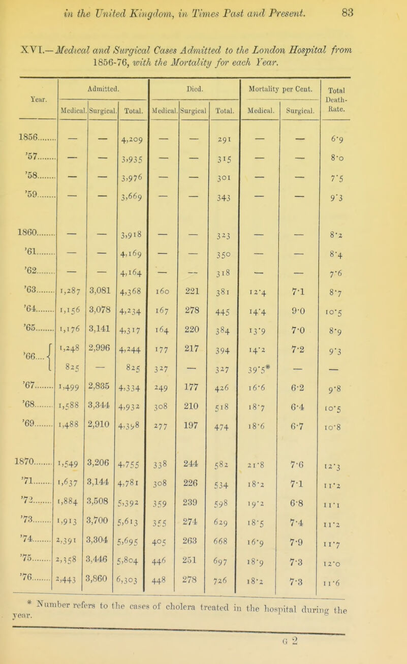 XY\.—Medical and Surgical Cases Admitted to the London Hospital from 1856-76, viith the Mortality for each Year. Year. Admitted. Died. Mortality per Cent. Total Death- Rate. Medica' . Surgical . Total. Vledical Surgical Total. Medical. Surgical. 1856 4,209 291 6'Q '57 — — — 315 — 8-0 '58 — — 3,976 301 7'5 '59 — 3,669 343 93 1860 — — 3,918 — 323 8-2 '61 — — 4,169 — — 350 — — 8-4 '62 — — 4,164 — — 318 — — 7-6 '63 1,287 3,081 4,368 160 221 381 12-4 7-1 8-7 '64 1,156 3,078 4,234 167 278 445 14-4 9-0 10-5 '65 1,176 3,141 4,317 164 220 384 i3'9 7-0 8-9 '66. J 1,248 2,996 4.244 177 217 394 14-2 7-2 9*3 I 825 327 327 39'5* '67 1.499 2,835 4,334 249 177 426 i6-6 6-2 9-8 '68 1,588 3,344 4,932 308 210 518 18-7 6-4 10-5 '69 1,488 2,910 4-398 277 197 474 i8-6 6-7 IO-8 L870 1,549 3,206 4.755 338 244 582 21-8 7-6 '2-3 '71 1,637 3,144 4,781 308 226 534 i8-2 71 I I'2 '72 I ,004 0 ecAo o,oUo 5.392 359 239 598 19-2 6-8 in '73 1,913 3,700 5,613 355 274 629 i8-5 7-4 11*2 '74 2.391 3,304 5,695 405 263 668 i69 7-9 II-7 '75 2,^58 3,446 5,804 446 251 697 18-9 7-3 120 '76 2.443 3,860 6,303 448 278 726 i8-2 7-3 11-6 venr. * Number refers to the cases of cholera treated in the hospital during the