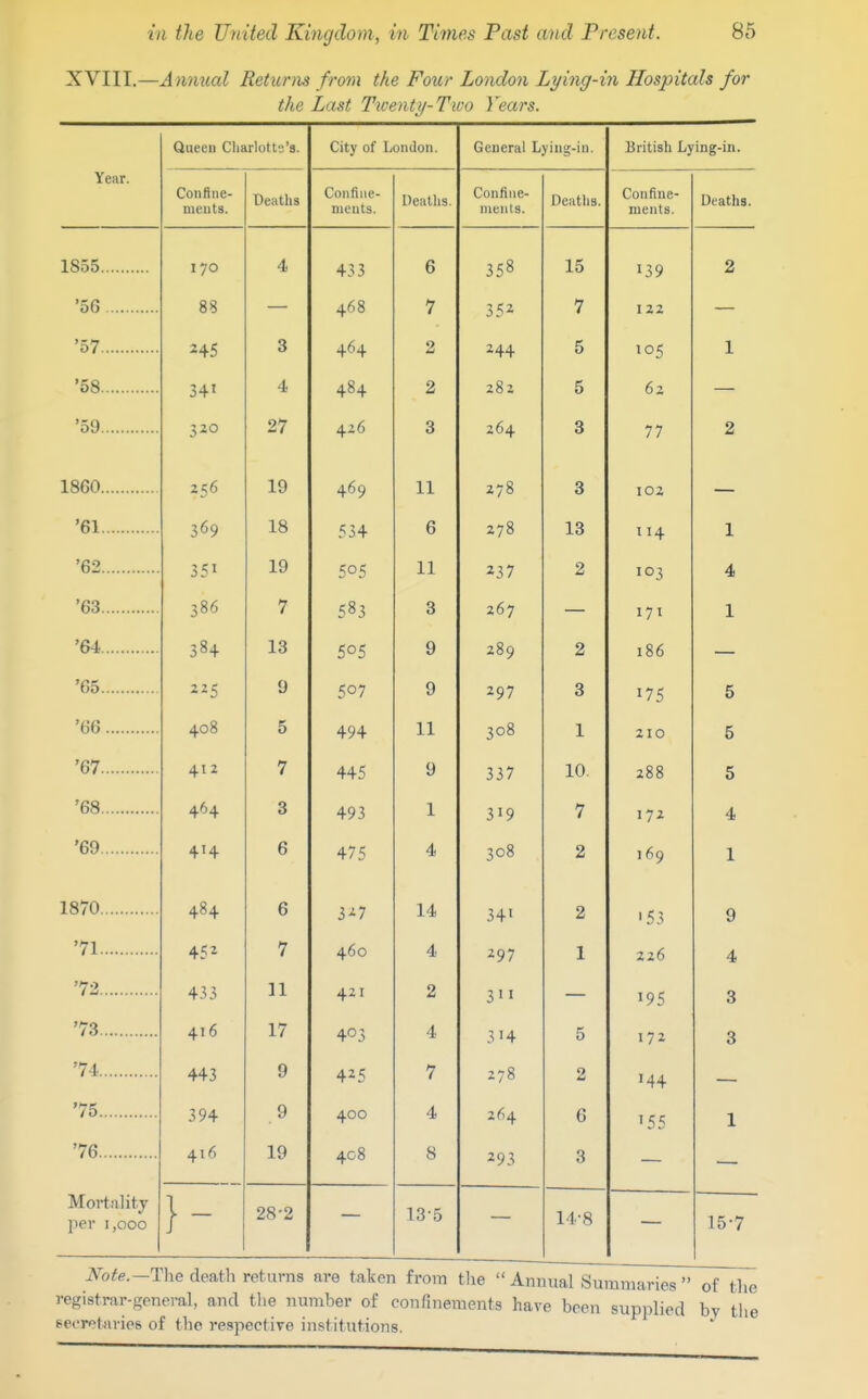 XVIII,—Annual Returns from the Four London Lying-in Hospitals for the Last Twenty-Two Years. Queen Charlotte's. City of London. General Lying-in. British Lj Year. Conflne- ments. Confine- ments. Dejiths. Confine- ments. Confine- ments. 1S55 I 70 4 433 6 358 15 139 '56 88 — 468 7 352 7 I 22 '57 245 3 464 2 244 5 105 '58 341 4 484 2 282 5 62 '59 320 27 426 3 264 3 77 18G0 256 19 469 534 11 278 278 3 102 114 '61 369 18 6 13 '62 351 19 505 11 237 2 103 '63 386 7 583 3 267 — 171 '64 384 13 505 9 289 2 186 '65 2^5 9 507 9 297 3 175 '66 408 5 494 11 308 1 210 '67 412 7 445 9 337 10 288 '68 464 3 493 1 319 7 172 '69 414 6 475 4 308 2 109 1870 484 6 3^7 14 34' 2 '53 '71 4. 7 460 4 297 1 226 '72 433 11 421 2 3'' 195 — '73 416 17 403 4 314 5 I / ^ 443 9 425 7 278 2 144 '75 394 9 400 4 264 6 155 '76 416 19 4c8 8 293 3 Mortality per i,ooo }- 28-2 13-5 14-8 iV^o^e.-The death returns are taken from the Annual Summaries of the registrar-general, and the number of confinements have been supplied by the secretaries of the respective institutions.