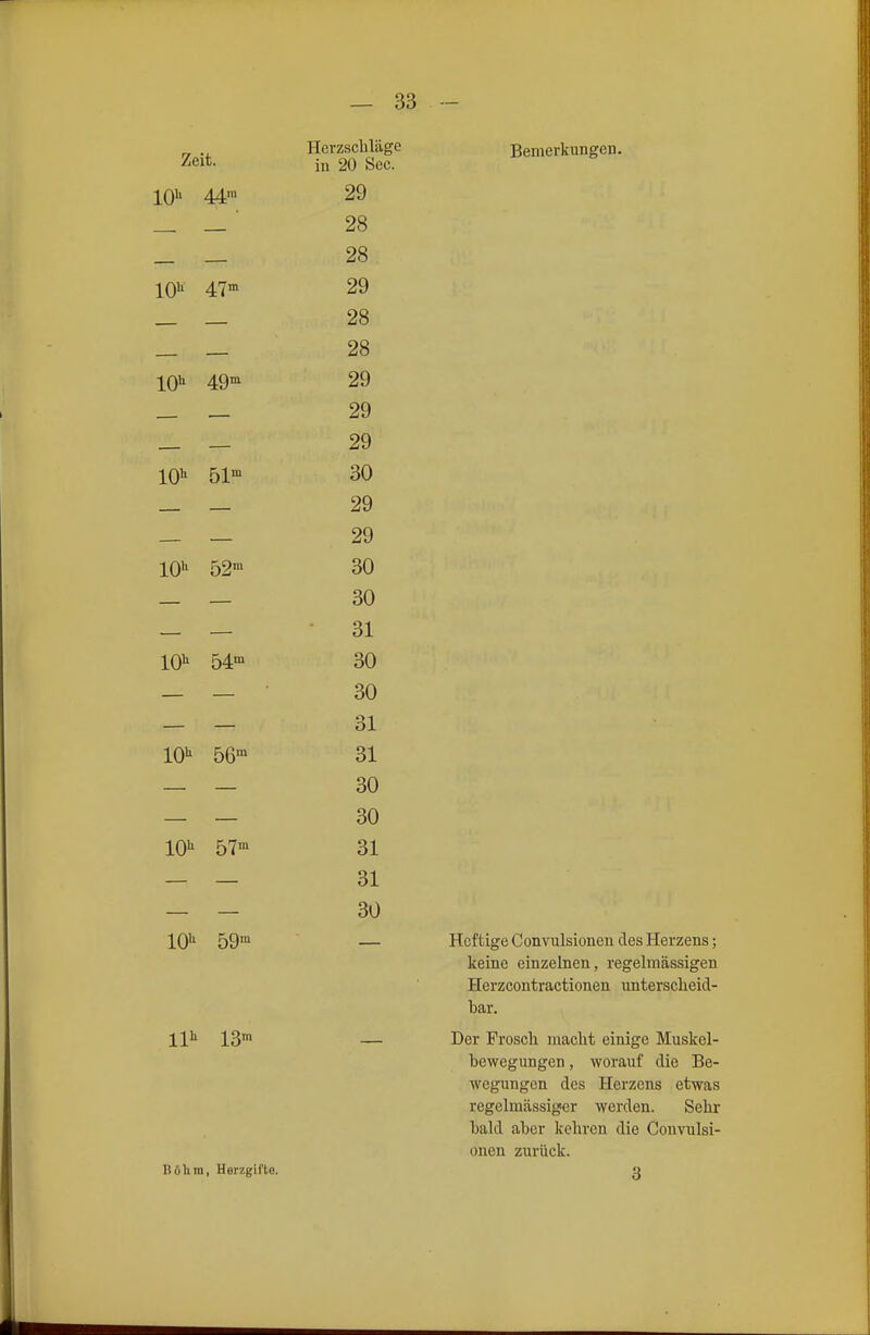 Zeit. 10'' 44' IQh 47m 10'^ 49^ lO'^ 51 IQb 54m lO'' öG-» lO'' 57™ lO'' 59' Uli 13m Hei-zscliläge in 20 See. 29 28 28 29 28 28 29 29 29 30 29 29 30 30 • 31 30 30 31 31 30 30 31 31 30 Bemerkungen. liöhm, Uerzgifte. Heftige Convulsionen des Herzens; keine einzelnen, regelmässigen Herzcontractionen unterscheid- bar. Der Frosch macht einige Muskel- bewegungen , worauf die Be- wegungen des Herzens etwas regelmässiger werden. Sehr bald aber kehren die Convulsi- onen zurück. 3