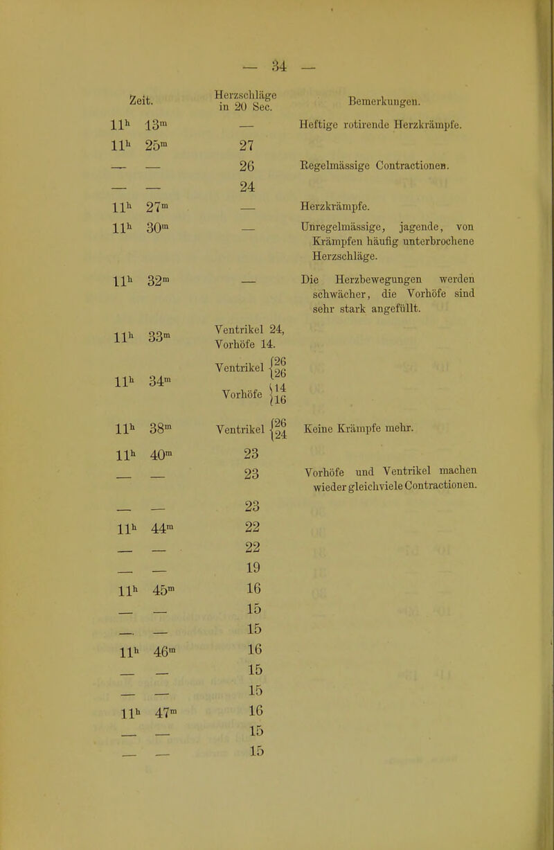 - .^4 ^«i*- ^ulotT Bemerkungen. 11^ 13™ — Heftige rotirende Herzkrämpfe. III' 25™ 27 — — 26 Regelmässige ContractioncH. — — 24 11^ 27 — Herzkrämi)fe. ll'^ 30' Unregelmässige, jagende, von Krämpfen häufig unterbrochene Herzschläge. 11^ 32™ I^iß Herzhewegungen werden schwächer, die Vorhöfe sind 33™ 34™ sehr stark angefüllt. Ventrikel 24, Vorhöfe 14. Ventrikel Vorhöfe 11^ 38™ Ventrikel Keine Krämpfe mehr. 40™ 23 23 Vorhöfe und Ventrikel machen wieder gleichviele Contractionen. _ — 23 IIb. 44m 22 __ _ 22 _ _ 19 11h 4511. 16 _ _ 15 _. _ 15 11h 46« 16 _ _ 15 _ — 15 IP 47m 16 _ — 15 _ _ 15