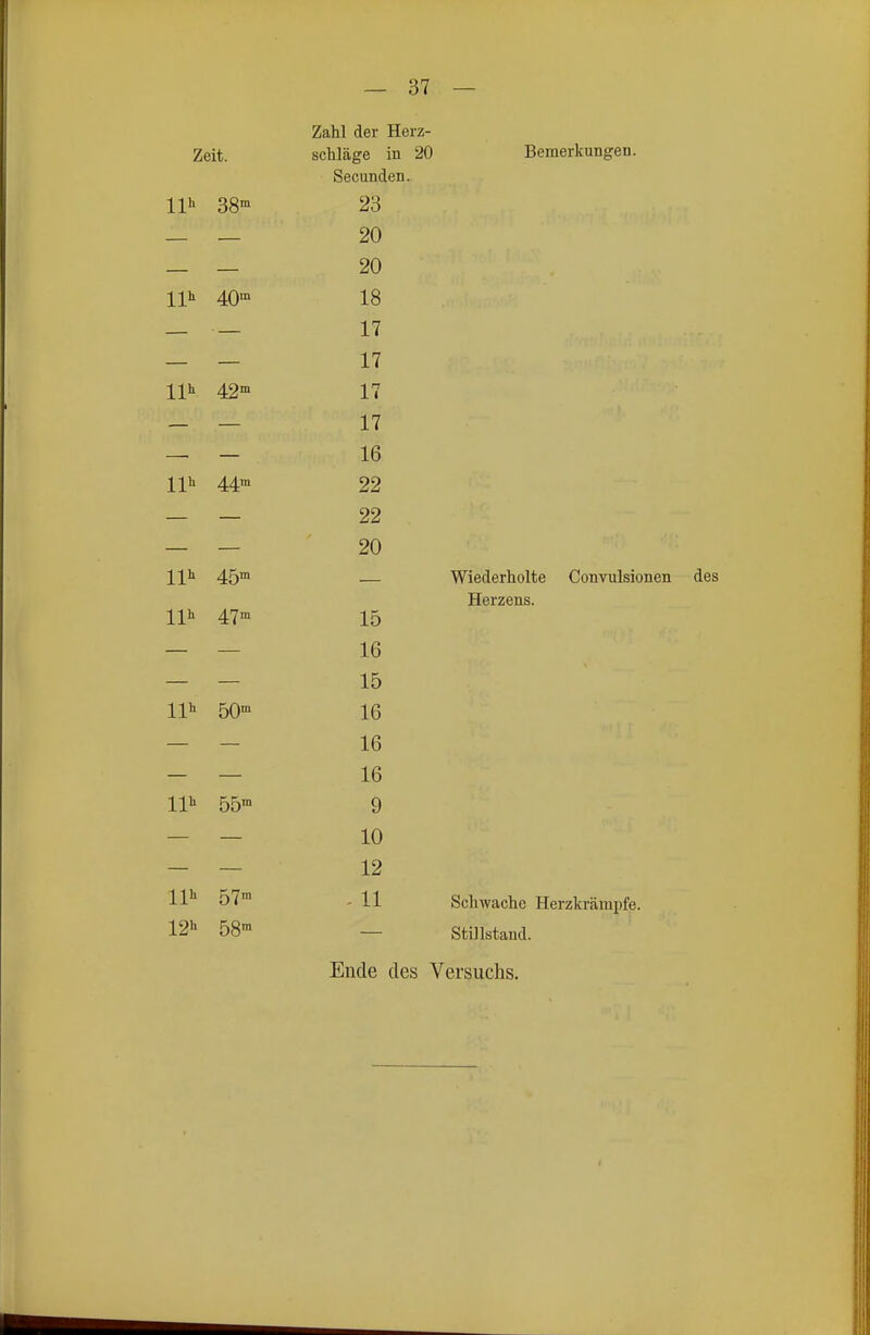 Zahl der Herz- Zeit, schlage in 20 Bemerkungen. Secunden. llh 38 23 — — 20 — — 20 40« 18 — — 17 — — 17 11h 42m 17 — — 17 — — 16 Uli 44m 22 — — 22 — — 20 11h 45m — Wiederholte Convulsionen des Herzens. IV 4:1^ 15 — — 16 — — 15 50> 16 — - 16 — — 16 III- 55™ 9 — — 10 — — 12 11'' 57™ - 11 Schwache Herzkrämpfe. 12 58™ — Stillstand. Ende des Versuchs.