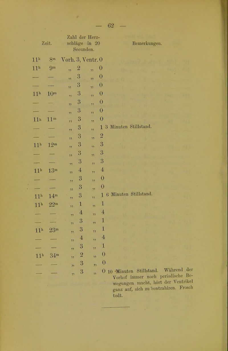 Zalil der Herz- Zeit, schlüge in 20 Bemerkungen. Secunden. III. Vorh. 3, Ventr. 0 -i i 1> n 11 U n o o 11 A U II 3 11 0 1 Iii 51 3 11 0 55 Q O 11 A . 55 3 11 ü IIb 11'» 55 3 11 0 55 Q O 11 i l 55 o O 11 11^ 12 55 3 11 3 — 51 3 11 3 —  55 3 11 Q O 55 4 11 A 4 — 15 3 11 0 — 55 3 11 A 14 15 3 11 1 22 11 1 11 1 11 4 11 4 15 3 11 1 23°» 55 3 11 1 11 4 11 4 11 3 11 1 34 11 2 11 0 71 3 11 0 11 3 11 0 Vorliof immer noch periodische Be- wegungen macht, hört der Ventrikel ganz auf, sich zu 'contrahiren. Frosch todt.