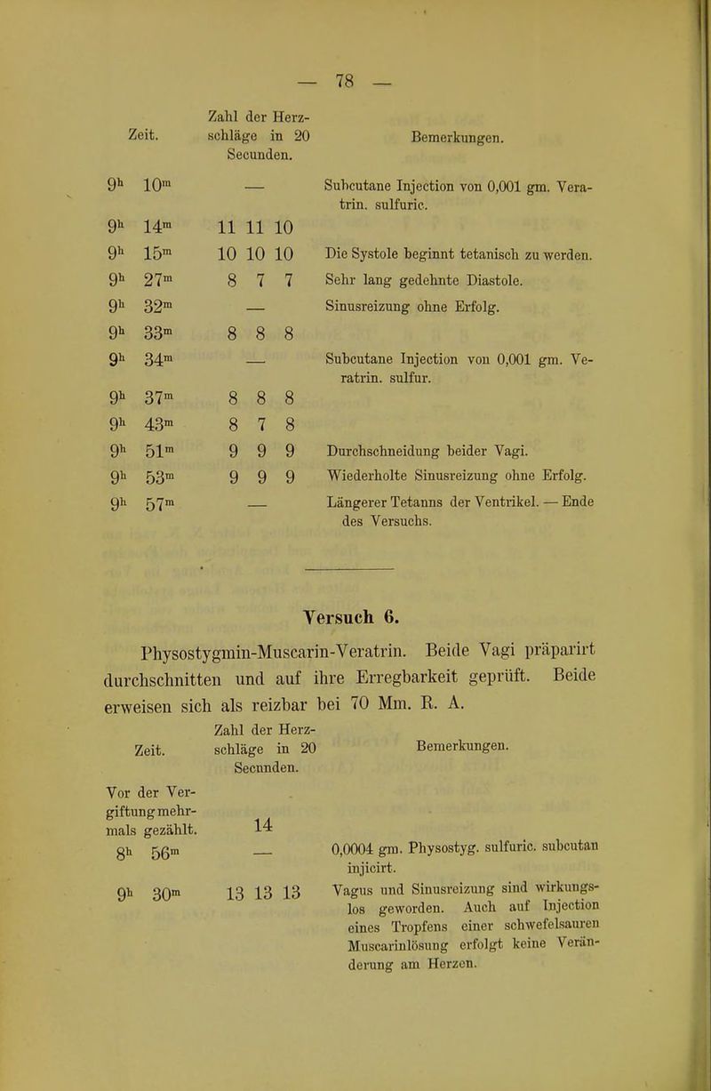 Zahl der Herz- Zeit, schlage in 20 Bemerkungen. Secunden. 9^ 10™ Subcutane Injection von 0,001 gm. Vera- trin. sulfurie. 9^ 14™ 11 11 10 9'' 15™ 10 10 10 Die Systole beginnt tetanisch zu werden. 9^ 27™ 8 7 7 Sehr lang gedehnte Diastole. 9^ 32™ Sinusreizung ohne Erfolg. 9^ 33™ 8 8 8 9^ 34™ Subcutane Injection von 0,001 gm. Ve- ratrin. sulfur. 9^ 37™ 8 8 8 9^ 43™ 8 7 8 9'' 51™ 9 9 9 Durchschneidung beider Vagi. 9^' 53™ 9 9 9 Wiederholte Sinusreizung ohne Erfolg. 91' 57™ Längerer Tetanns der Ventrikel. — Ende des Versuchs. Yersuch 6. Physostygmin-Muscarin-Veratriii. Beide Vagi präparirt clurclischnitten und auf ihre Erregbarkeit geprüft. Beide erweisen sich als reizbar bei 70 Mm. K. A. Zahl der Herz- Bemerkungen. Zeit. Vor der Ver- giftungmehr- mals gezählt. 8^ 56™ 9^ 30™ Schläge in 20 Secimden. 14 13 13 13 0,0004 gm. Physostyg. sulfurie. subcutan injicirt. Vagus und Sinusreizung sind wirkungs- los geworden. Auch auf Injection eines Tropfens einer schwefelsauren Muscarinlösung erfolgt keine Verän- derung am Herzen.