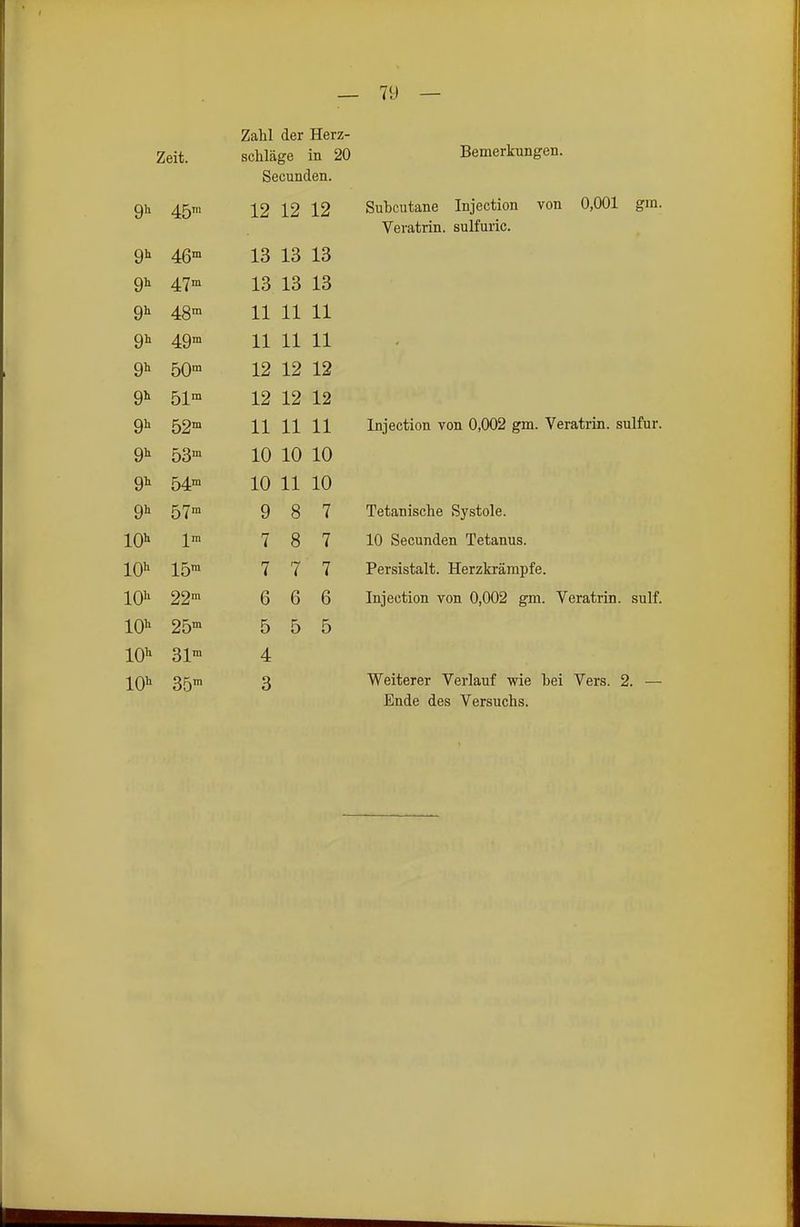 Zeit. Zahl der Herz- schläge in 20 Secunden. Bemerkungen. 9 45' 12 12 12 Subcutane Injection von 0,001 gm. Vpi'at.nn sulfuric. Oh i7 4.ßm 13 13 13 JLtJ JL.XJ Qh rt 1 m 13 13 xO XtJ Qh V 11 11 11 Qh £/ 4.Qm 11 11 11 XX XX XX Oh 12 12 12 X£j X£j xei Qh \J 12 12 12 X 6J X ^ Qh £7 11 11 11 XX XX XX Injection von 0,002 gm. Veratrin. sulfur. Kf 53™ 10 10 10 Qh 10 11 10 X\J XX X\J Qh 57™ t/ 1 9 8 7 Tetanische Systole. Im L 1 9, 1 10 Spp.iiTidpTi Tptaniis 10 15™ III Persistalt. Herzkrämpfe. 10'' 22™ 6 6 6 Injection von 0,002 gm. Veratrin. sulf. 101» 25™ 5 5 5 lO'^ 31™ 4 lO'^ 35™ 3 Weiterer Verlauf wie bei Vers. 2. — Ende des Versuchs.