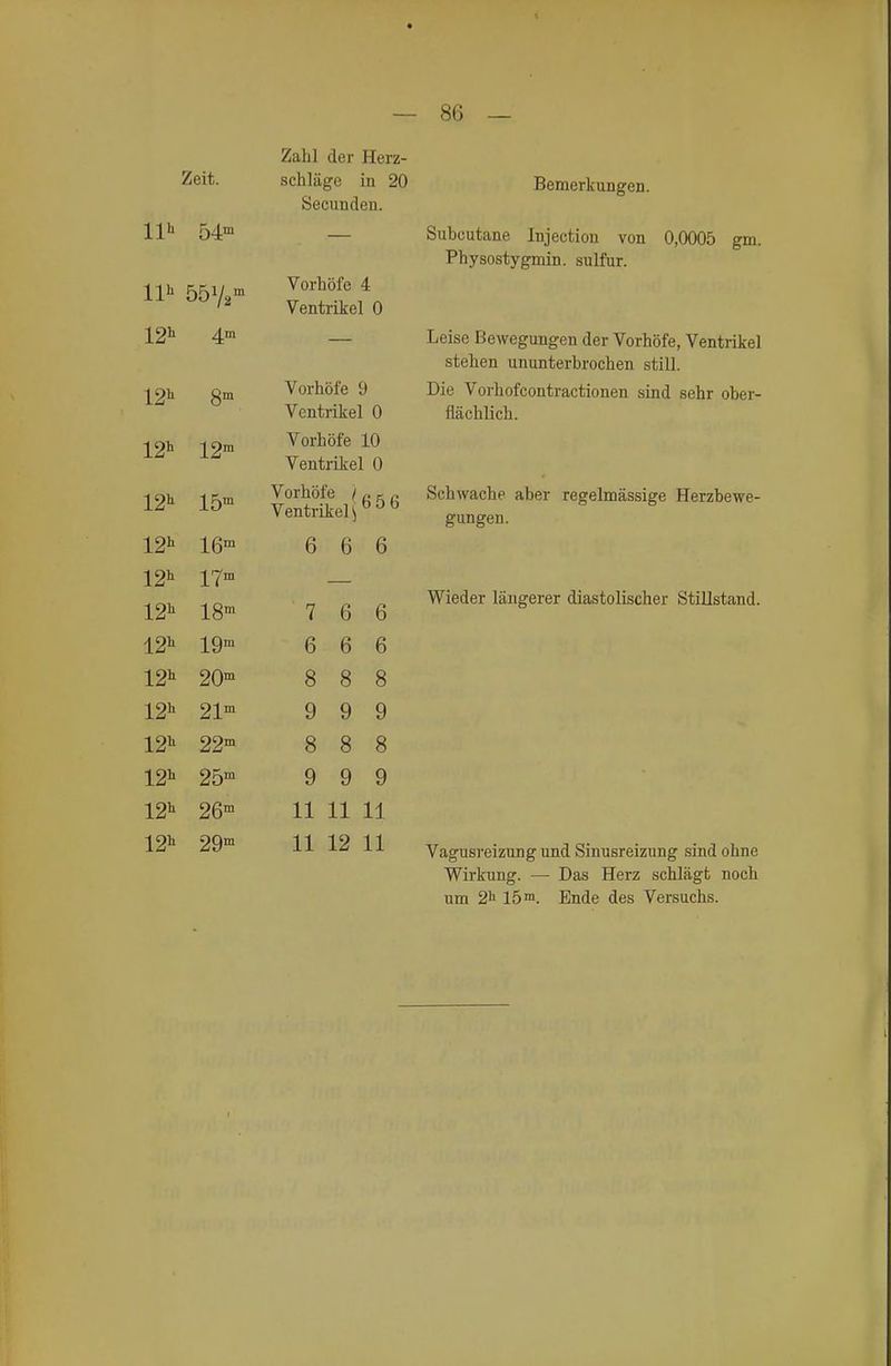 Zahl der Herz- Zeit, schlüge in 20 Bemerkungen. Secunden. llh 54m — Subcutane Injection von 0,0005 gm. Physostygmin. sulfur. Ilh tsfSi/ m Vorhöfe 4 ^^/^ Ventrikel 0 12'' 4'n — Leise Bewegungen der Vorhöfe, Ventrikel stehen ununterbrochen still. 12^ 8™ Vorhöfe 9 Die Vorhofcontractionen sind sehr ober- Ventrikel 0 flächlich. 121» Vorhöfe 10 Ventrikel 0 15m Vorhöfe / g 5 g Schwache aber regelmässige Herzbewe- Ventrikel \ gungen. 121^ IG' 6 6 6 12^ 17^ — 12'^ 18™ 7 6 6 ^^^^^^ längerer diastolischer Stillstand. ±2^ 19™ m 20™ 121^ 21™ 12^ 22™ 12^ 25™ 12^ 26™ 11 11 11 12^ 29™ 11 12 11 Vagusreizung und Sinusreizung sind ohne Wirkung. — Das Herz schlägt noch um 2h 15™. Ende des Versuchs. 7 6 6 6 6 6 00 8 8 9 9 9 CO 8 8 9 9 9