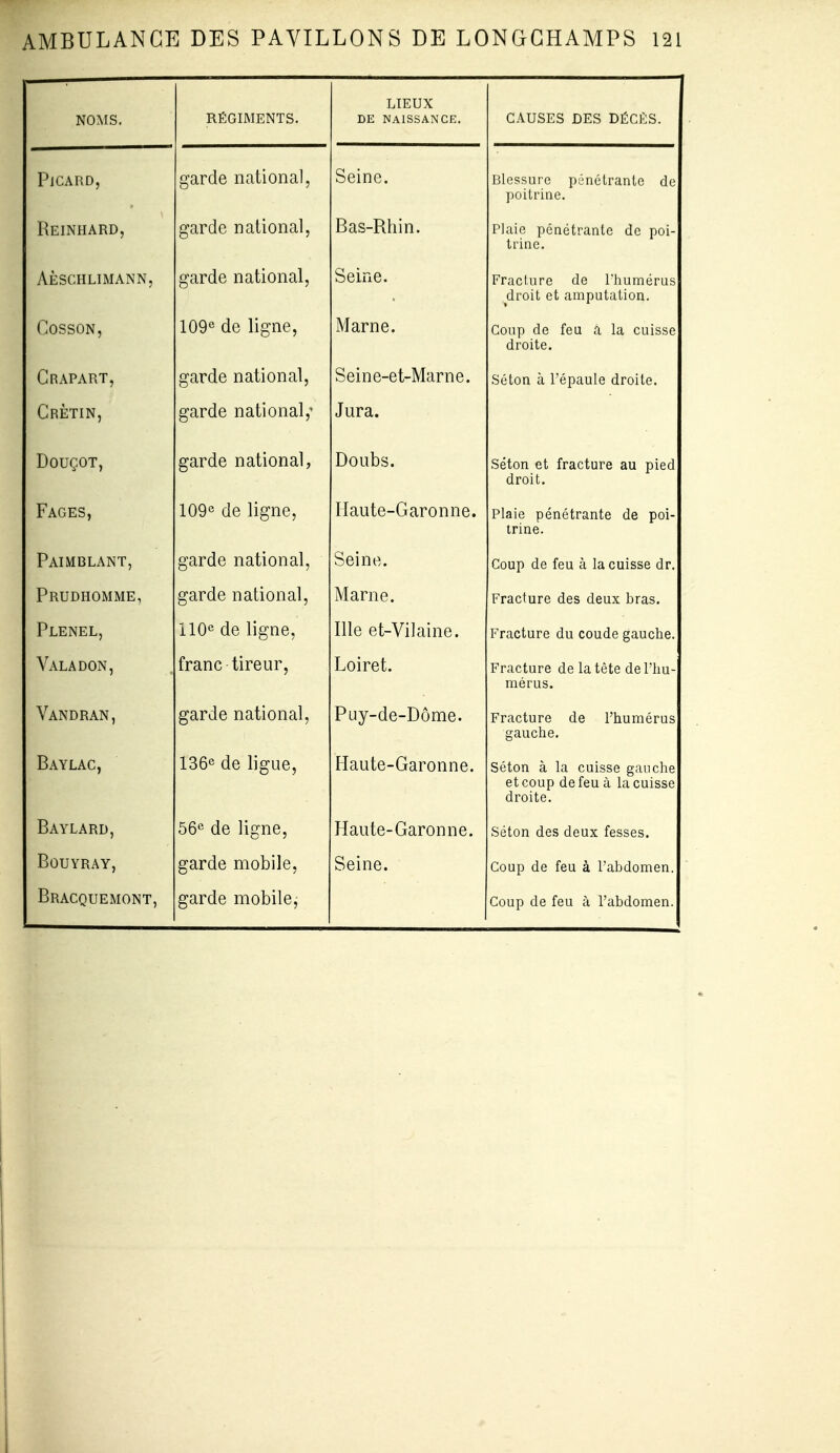 NOMS. RÉGIMENTS. LIEUX DE NAISSANCE. causes des décks. Picard, crarde national, Seine. Blessure pénétrante de poitrine. Reinhard, garde national. Bas-Rhin. Plaie pénétrante de poi- trine. AÈSCHLIMANN, garde national. Seine. Fracture de l'humérus droit et amputation. COSSON, 109*^ de ligne. Marne. Coup de feu a la cuisse droite. Crapart, garde national. Seine-et-Marne. Séton à l'épaule droite. Crétin, garde national,^ Jura. DOUÇOT, garde national, Doubs. Séton et fracture au pied droit. Faces, lOQ»^ de ligne. Haute-Garonne. Plaie pénétrante de poi- trine. Paimblant, garde national, Seine. Coup de feu à la cuisse dr. Prudhomme, garde national. Marne. Fracture des deux bras. Plenel, ilQe de ligne. Ille et-Vilaine. Fracture du coude gauche. Valadon, franc tireur. Loiret. Fracture de la tête de l'hu- mérus. Vandran, garde national. Puy-de-Dôme. Fracture de l'humérus gauche. Baylac, 136e de ligue, Haute-Garonne. Séton à la cuisse gauche et coup de feu à la cuisse droite. Baylard, 56*^ de ligne. Haute-Garonne. Séton des deux fesses. BOUYRAY, garde mobile. Seine. Coup de feu à l'abdomen.