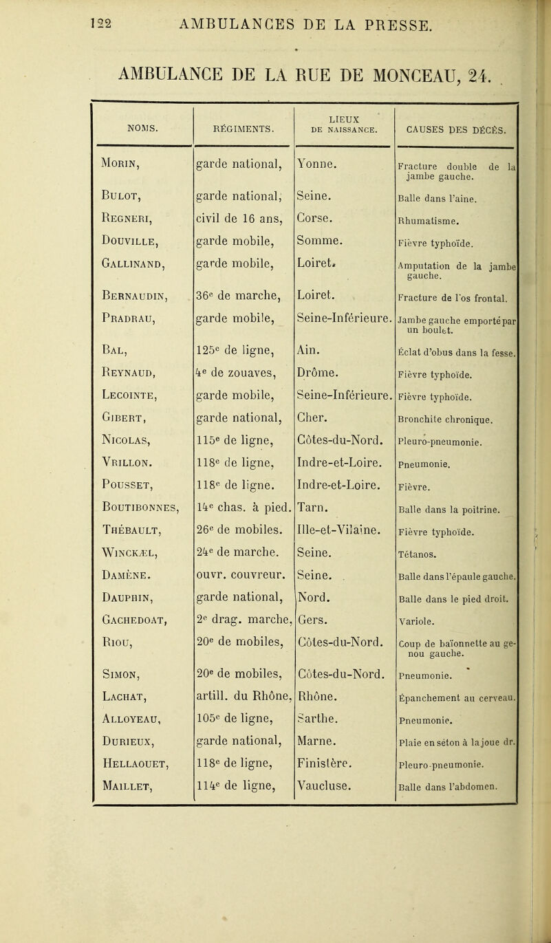 AMBULANCE DE LA RUE DE MONCEAU, 24. NOMS. RÉGIMENTS. LIEUX MORIN, garde national, Yonne. Fracture double de la jambe gauche. BULOT, garde national. Seine. Balle dans l'aine. Regneri, civil de 16 ans, Corse. Rhumatisme. DOUVILLE, garde mobile, Somme. Fièvre typhoïde. Gallinand, garde mobile, Loiret» Amputation de la jambe gauche. Bernaudin, 36« de marche, Loiret. Fracture de los frontal. Pradrau, garde mobile, Seine-Inférieure. Jambe gauche emporté par un boulfct. Bal, 125'^ de ligne, Ain. Eclat d'obus dans la fesse. Reynaud, Le (]p /nnavpc! Drornp Fièvre typhoïde. T -FPOTNTF P'arrlp innl^ilp gCllLlC illUJJilC', Qpiyip_TrifAy>î pii-pp Fièvre typhoïde. GlBERT, garde national, Cher. Bronchite chronicjue. Nicolas, 11 .î® dp liffnp Gôtes-du-Nord. Pleuro-pneumonie. Vrillon. IIS*^ de ligne, Indre-et-Loire. X llcUlliUlUC, Pousset, 118° de ligne. Indre-et-Loire. Fièvre. Boutibonnes, Tarn. Balle dans la poitrine. Thfpî ATir T Ofie r]a rnobi 1p«! Tllp—pt—Vî^aînp Fièvre typhoïde. WlNCKiEL, de marche. Seine. Tétanos. Damène. ouvr. couvreur. Seine. . Balle dans l'épaule gauche. Dauphin, garde national. Nord. Balle dans le pied droit. Gachedoat, 2° drag. marche, Gers. Variole. Riou, 20e de mobiles. Côtes-du-Nord. Coup de baïonnette au ge- nou gauche. Rtmon 20^ de mobiles, Hntp'^-dii-NorH Pneumonie. LACHAT, artill. du Rhône, Rhône. Épanchement au cerveau. Alloyeau, 105° de ligne. Sarthe. Pneumonie. DURIEUX, garde national, Marne. Plaie enséton à la joue dr. Hellaouet, 118® de ligne. Finistère, Pleuro-pneumonie.