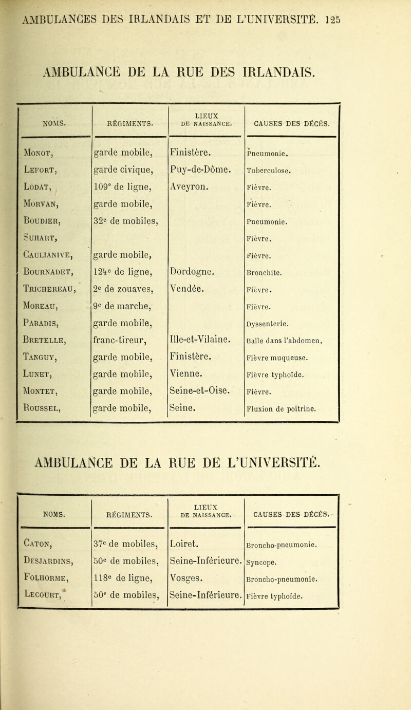 AMBULANCE DE LA RUE DES IRLANDAIS. NOMS. régiments. LIEUX DE NAISSANCE. CAUSES DES DÉCÈS. MONOT, garde mobile, Finistère. Pneumonie. Lefort, garde civique, Puy-de-Dôme. Tuberculose. LODAT, 109 de ligne. Aveyron. Fièvre. MORVAN, garde mobile, Fièvre. BOUDJER, 32e de mobiles, Pneumonie. SUHART, Fièvre. Caulianive, garde mobile, Fièvre. BOURNADET, 124:6 de ligne. Dordogne. Bronchite. Trichereau, 2e de zouaves. Vendée. Fièvre. MOREAU, 9° de marche. Fièvre. Paradis, garde mobile, Dyssenterie. Bretelle, franc-tireur, Ille-et-Vilaine. Balle dans l'abdomen. Tanguy, garde mobile, Finistère. Fièvre muqueuse. LUNET, garde mobile. Vienne. Fièvre typhoïde. MONTET, garde mobile. Seine-et-Oise. Fièvre. Roussel, garde mobile. Seine. Fluxion de poitrine. AMBULANCE DE LA RUE DE L'UNIVERSITÉ. NOMS. RÉGIMENTS. LIEUX DE NAISSANCE. CAUSES DES DÉCÈS. Caton, 37e de mobiles. Loiret. Broncho-pneumonie. Desjardins, 50e de mobiles, Seine-Inférieure. Syncope. FOLHORME, 118e de ligne. Vosges. Broncho-pneumonie.