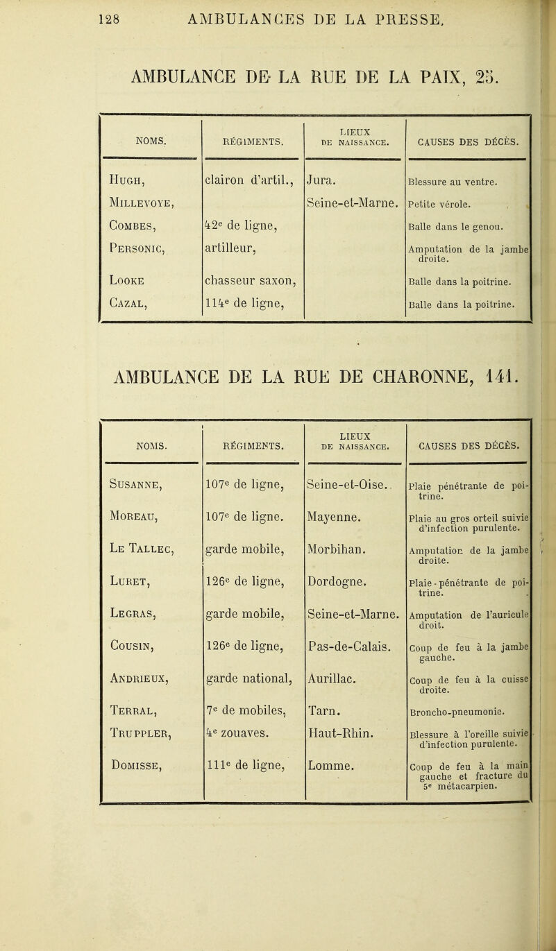 AMBULANCE DE- LA RUE DE LA PAIX, 23. NOMS. RÉGIMENTS. LIEUX DE NAISSANCE. CAUSES DES DÉCÈS. HuGH, clairon d'artiL, Jura. Blessure au ventre. MiLLEVOYE, Seine-et-Marne. Petite vérole. Combes, 4:2e de ligne, Balle dans le genou. Personic, artilleur, Amputation de la jambe droite. Looke chasseur saxon, Balle dans la poitrine. Cazal, llk^ de ligne, Balle dans la poitrine. AMBULANCE DE LA RUE DE CHARONNE, 141. NOMS. RÉGIMENTS. LIEUX DE NAISSANCE. CAUSES DES DÉCÈS. SUSANNE, 107e de ligne, Seine-et-Oise.. Plaie pénétrante de poi- trine. Moreau, 107e de ligne. Mayenne. Plaie au gros orteil suivie d'infection purulente. Le Tallec, garde mobile, Morbihan. Amputation de la jambe droite. LURET, 126^ de ligne. Dordogne. Plaie - pénétrante de poi- trine. Le GRAS, garde mobile, Seine-et-Marne. Amputation de l'auricule droit. Cousin, 126e de ligne, Pas-de-Calais. Coup de feu à la jambe gauche. Andrieux, garde national, Aurillac. Coup de feu à la cuisse droite. Terral, 7e de mobiles, Tarn. Broncho-pneumonie. Truppler, 4^ zouaves. Haut-Rhin. Blessure à l'oreille suivie d'infection purulente. DOMISSE, nie (Je ligne, Lomme. Coup de feu à la main gauche et fracture du 5e métacarpien.