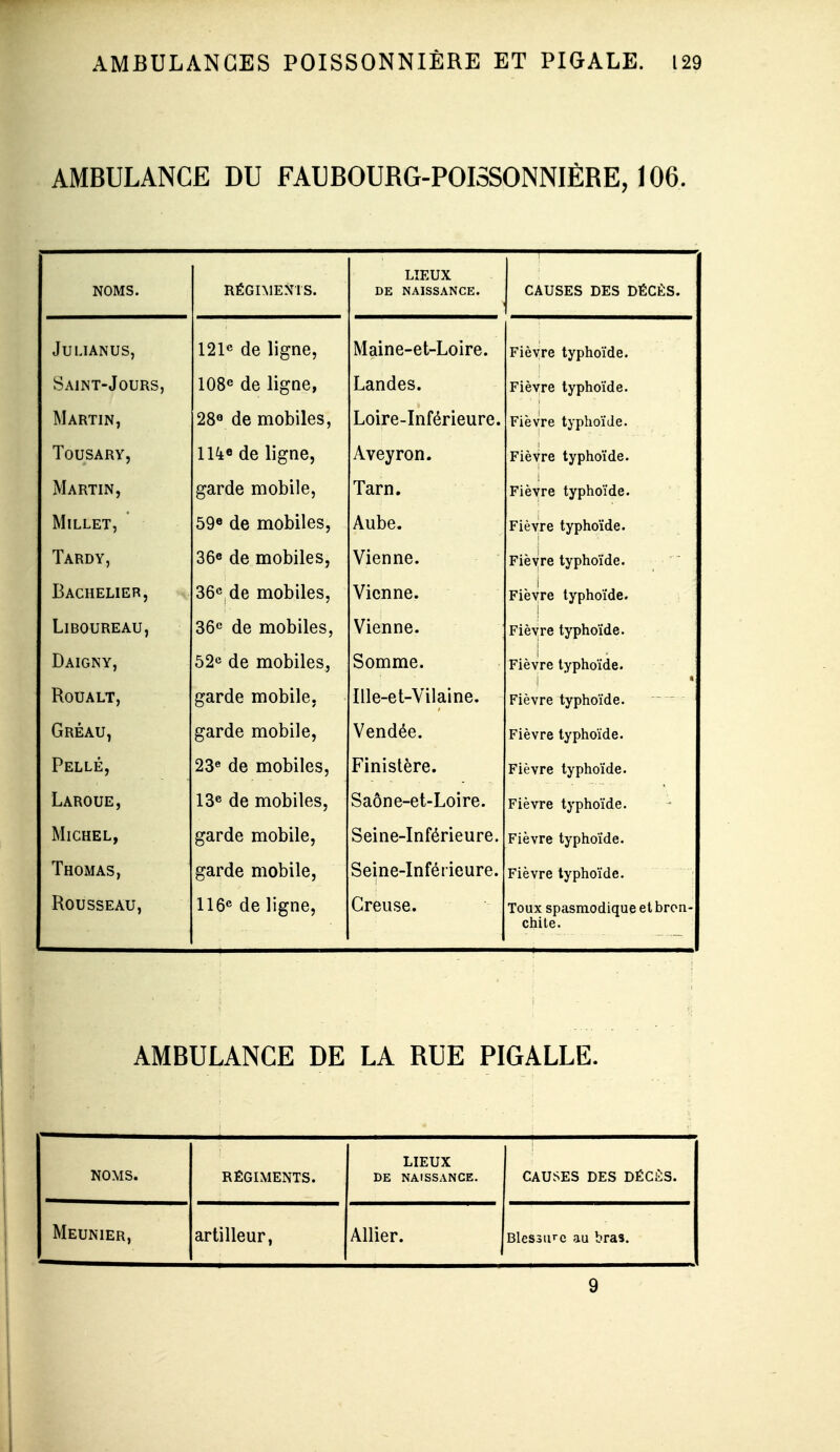 AMBULANCE DU FAUBOURG-POISSONNIÈRE, 106. NOMS. régiments. lieux DE NAISSANCE. causes des décès. JULIANUS, 121c de ligne, Maine-et-Loire. Fièvre typhoïde. Saint-Jours, 108« de ligne, Landes. Fièvre typhoïde. Martin, 28« de mobiles, Loire-Inférieure. Fièvre typhoïde. TOUSARY, 1U« de ligne, Aveyron. Fièvre typhoïde. Martin, garde mobile. Tarn. Fièvre typhoïde. Millet, 59e de mobiles. Aube. Fièvre typhoïde. Tardy, 36« de mobiles. Vienne. Fièyre typhoïde. Bachelier, 36° de mobiles. Vienne. i Fièvre typhoïde. LiBOUREAU, 36c de mobiles, Vienne. Fièyre typhoïde. Daigny, 52« de mobiles, Somme. Fièvre typhoïde. Roualt, garde mobile, Ille-et-Vilaine. Fièvr6 typtioïdô. Gréau, garde mobile. Vendée. Fièvre typhoïde. Pelle, 23« de mobiles. Finistère. Fièvre typhoïde. Laroue, 13e de mobiles. Saône-et-Loire. Fièvre typhoïde. Michel, garde mobile. Seine-Inférieure. Fièvre typhoïde. Thomas, garde mobile. Seine-Inférieure. Fièvre typhoïde. Rousseau, 116® de ligne. Creuse. Toux spasmodique et bron- chite. ambulance de la rue pigalle. noms. régiments. lieux DE NAISSANCE. causes des Décès. Meunier, artilleur, Allier. Blessure au bras. 9