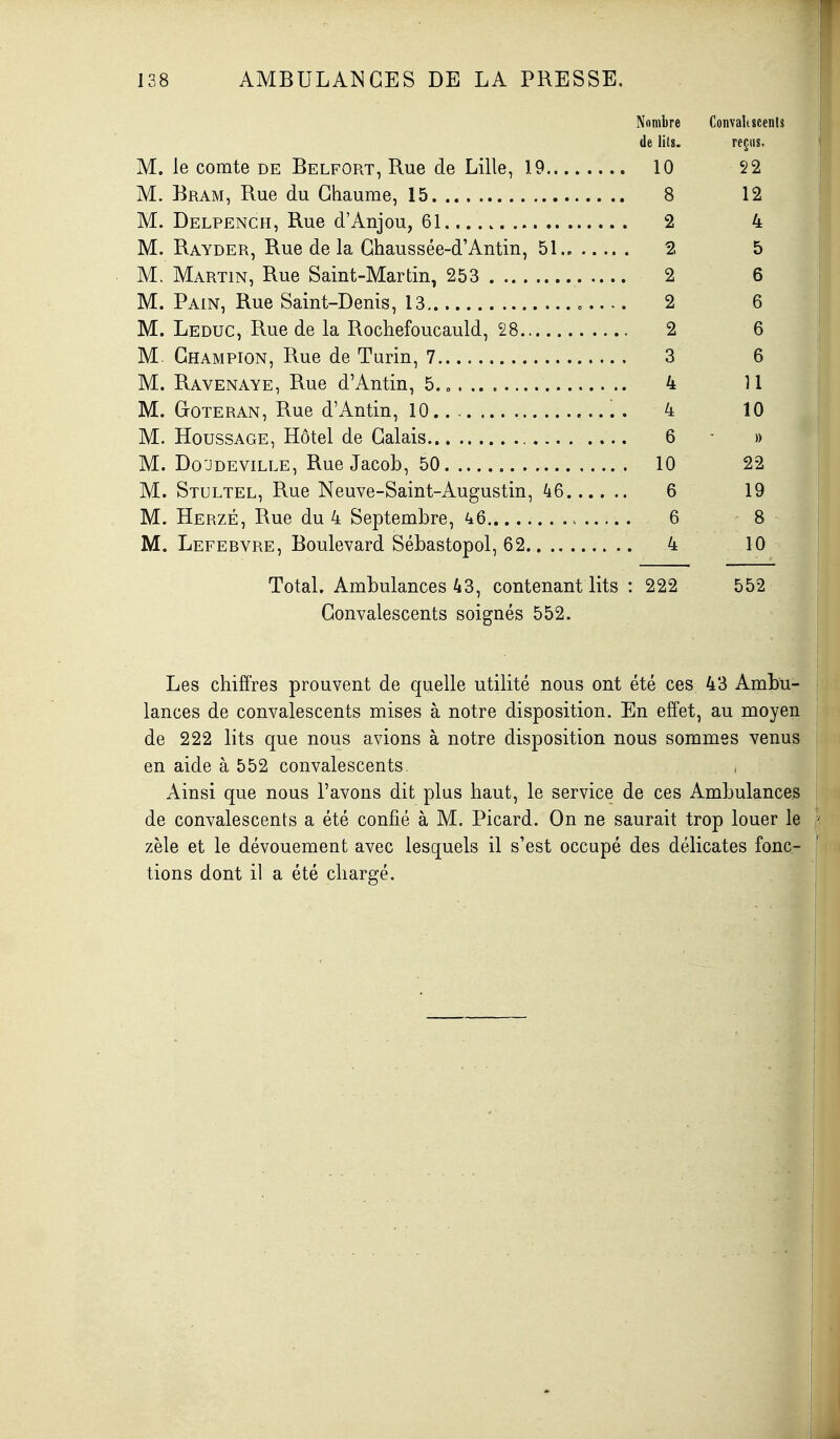 Nombre Convaliscenls de li(8. reçus, M. le comte de Belfort, Rue de Lille, 19 10 22 M. Bram, Rue du Chaume, 15 8 12 M. Delpench, Rue d'Anjou, 61 2 4 M. Rayder, Rue de la Ghaussée-d'Antin, 51 2 5 M. Martin, Rue Saint-Martin, 253 2 6 M. Pain, Rue Saint-Denis, 13 2 6 M. Leduc, Rue de la Rochefoucauld, 28 2 6 M. Champion, Rue de Turin, 7 3 6 M. Ravenaye, Rue d'Antin, 5. „ 4 11 M. Goteran, Rue d'Antin, 10 . 4 10 M. HoussAGE, Hôtel de Calais 6 • » M. Do'JDEViLLE, Rue Jacob, 50 10 22 M. Stultel, Rue Neuve-Saint-Augustin, 46 6 19 M. Herzé, Rue du 4 Septembre, 46 6 8 M. Lefervre, Boulevard Sébastopol, 62 4 10 Total, Ambulances 43, contenant lits : 222 552 Convalescents soignés 552. Les chiffres prouvent de quelle utilité nous ont été ces 43 Ambu- lances de convalescents mises à notre disposition. En effet, au moyen de 222 lits que nous avions à notre disposition nous sommes venus en aide à 552 convalescents. , Ainsi que nous l'avons dit plus haut, le service de ces Ambulances de convalescents a été confié à M. Picard. On ne saurait trop louer le zèle et le dévouement avec lesquels il s'est occupé des délicates fonc- tions dont il a été chargé.