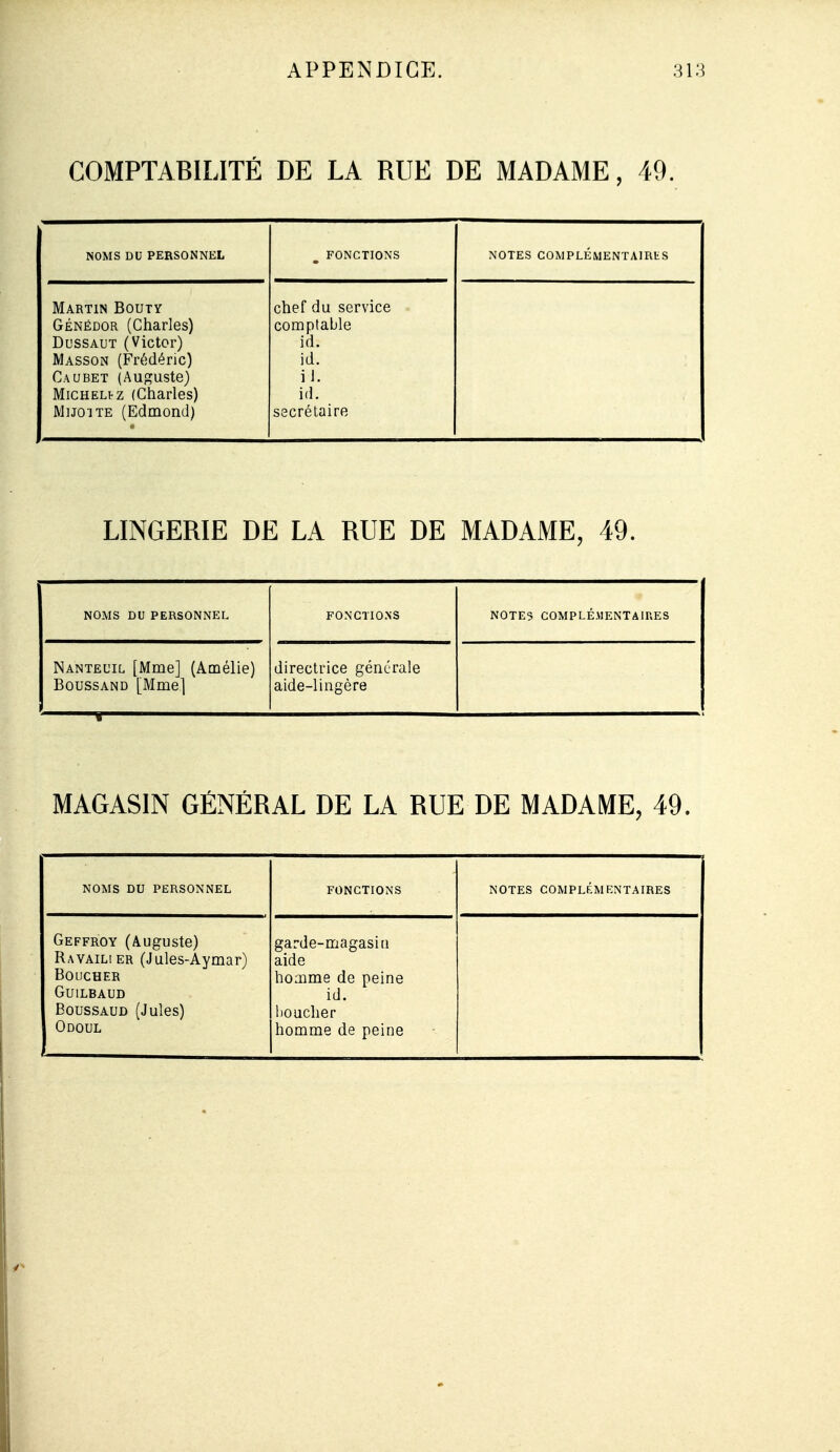 COMPTABILITÉ DE LA RUE DE MADAME, 49. NOMS DU PERSONNEL FONCTIONS NOTES COMPLÉMENTAlRtS Martin Bouty GÉNÉDOR (Charles) DussAUT (Victor) Masson (Frédéric) Caubet (Auguste) MiCHELFz (Charles) Mugi te (Edmond) chef du service comptable id. id. il. id. secrétaire LINGERIE DE LA RUE DE MADAME, 49. NOMS DU PERSONNEL FONCTIONS NOTES COMPLÉ.MENTAir.ES Nantel'il [Mme] (Amélie) BoussAND [Mme] directrice générale aide-lingère magasin GÉNÉRAL DE LA RUE DE MADAME, 49. NOMS DU PERSONNEL FONCTIONS NOTES COMPLÉMENTAIRES Geffroy (Auguste) Rayailier (Jules-Aymar) Boucher GUILBAUD BoussAUD (Jules) Odoul garde-magasid aide homme de peine id. boucher homme de peine