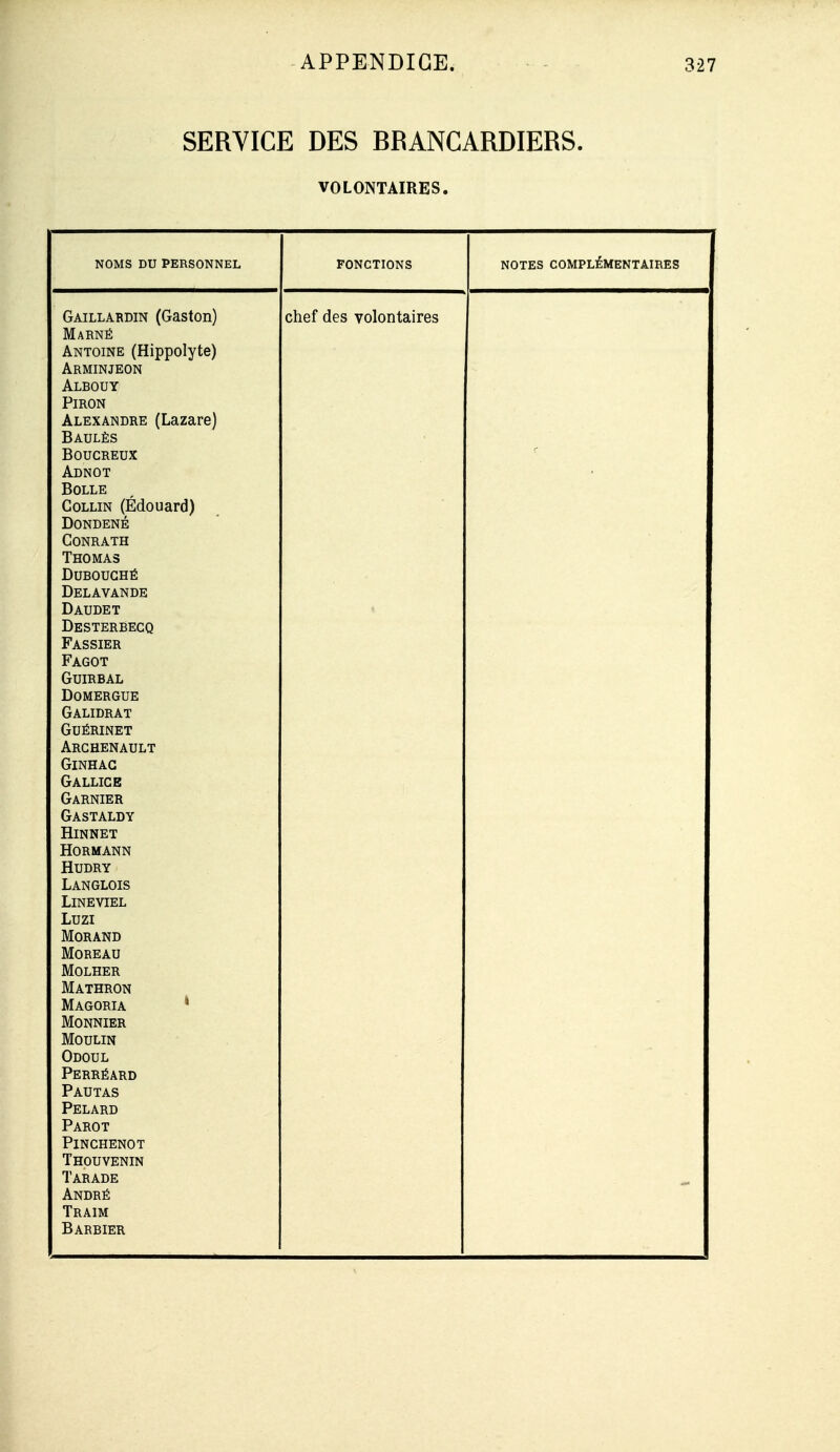 SERVICE DES BRANCARDIERS. VOLONTAIRES. NOMS DU PERSONNEL ponctions notes complémentaires Gaillardin (Gaston) chef des volontaires Marné Antoine (Hippolyte) Arminjeon Albouy Piron Alexandre (Lazare) Baulès BOUCREUX r Adnot BOLLE Collin (Edouard) DONDENÉ CONRATH Thomas DUBOUGHÉ Delavande Daudet Desterbecq Fassier Fagot GUIRBAL Domergue Galidrat Guérinet Archenault Ginhag Gallicb Garnier Gastaldy Hinnet Hormann HUDRY Langlois LiNEVIEL Luzi Morand MOREAU MOLHER Mathron Magoria * MONNIER Moulin Odoul Perréard Pautas Pelard Parot PiNGHENOT Thouvenin Tarade André Traim Barbier