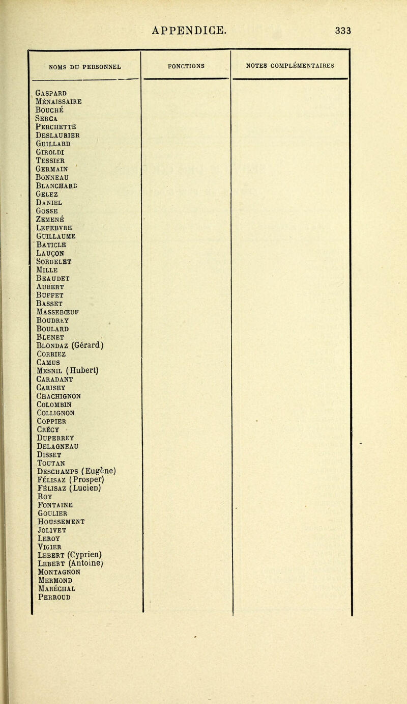 NOMS DU PERSONNEL NOTES COMPLEMENTAIRES — Gaspard Ménaissaire Bouché Serca Perchette Deslaurier GUILLARD GiROLDI Tessier Germain Bonneau Blanchard Gelez Daniel Gosse Zemené Lefebvre Guillaume Baticle Lauçon SORDELET Mille Beaudet AUBERT Buffet Basset Massebœuf BOUDRhY BOULARD Blenet Blondaz (Gérard) CORRIEZ Camus Mesnil (Hubert) Caradant Carisey Chachignon COLOMBIN Collignon COPPIER * Crécy Duperrey Delagneau Disset ÏOUTAN Descijamps (Eugène) Félisaz (Prosper) Félisaz (Lucien) ROY Fontaine Goulier HOUSSEMENT JOLIVET Leroy Vigier Lebert (Cyprien) Lebebt (Antoine) MONTAGNON Mermond Maréchal Perroud