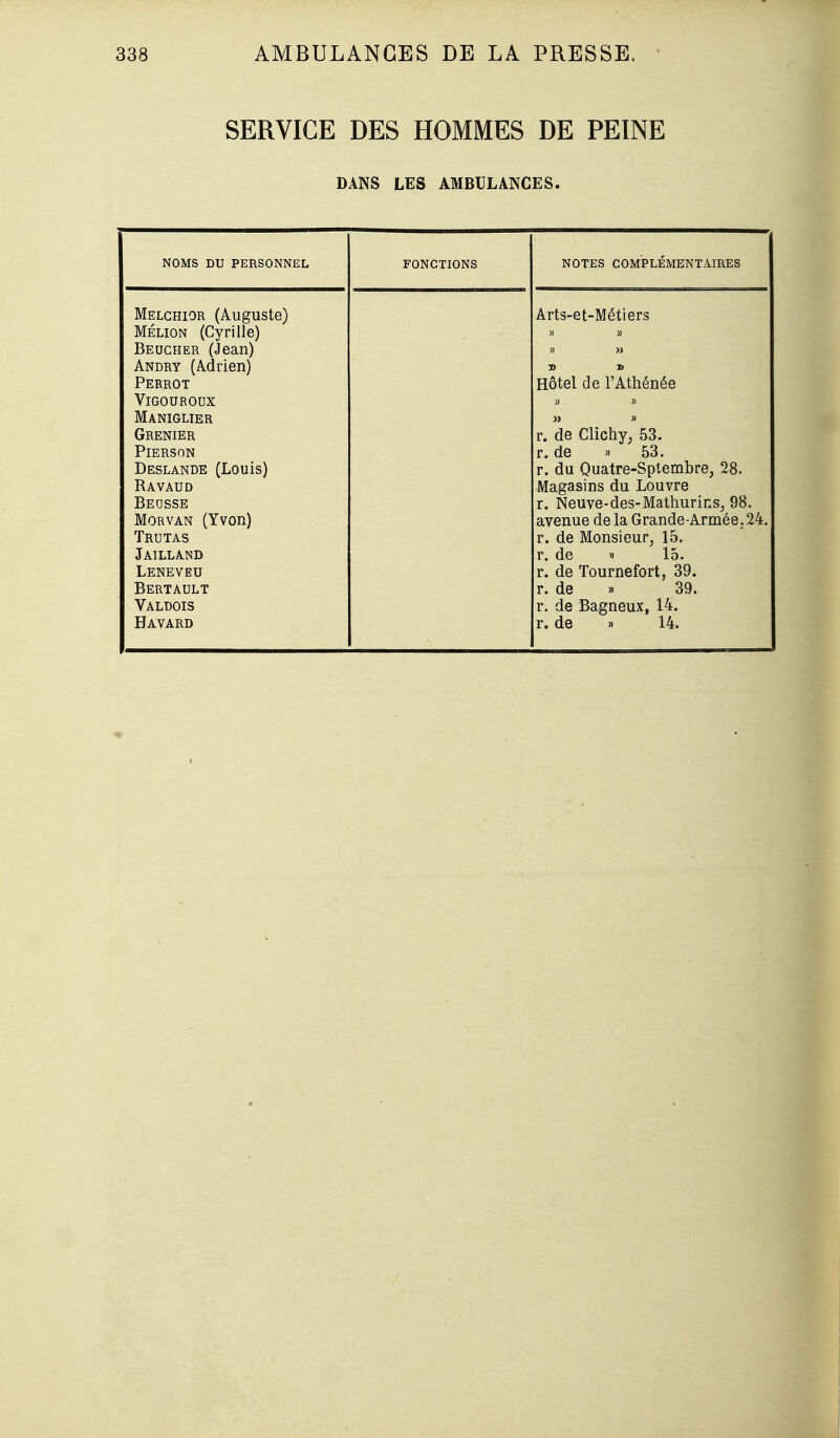 SERVICE DES HOMMES DE PEINE DANS LES AMBULANCES. NOMS DU PERSONNEL FONCTIONS NOTES COMPLÉMENTAIRES Melchior (Auguste) Arts-et-Métiers MÉLiON (Cyrille) Beucher (Jean) Andry (Adrien) Perrot Hôtel de l'Athénée ViGOURODX )) » Maniglier » » Grenier r. de Clichy, 53. PlERSON r. de ). 53. Deslande (Louis) r. du Quatre-Sptembre, 28. Ravaud Magasins du Louvre Beusse r. Neuve-des-Mathurins, 98. MORVAN (Yvon) avenue de la Grande-Armée,. 24. Trutas r. de Monsieur, 15. Jailland r. de « 15. Leneveu r. de Tournefort, 39. Bertault r. de « 39. Valdois r. de Bagneux, 14.