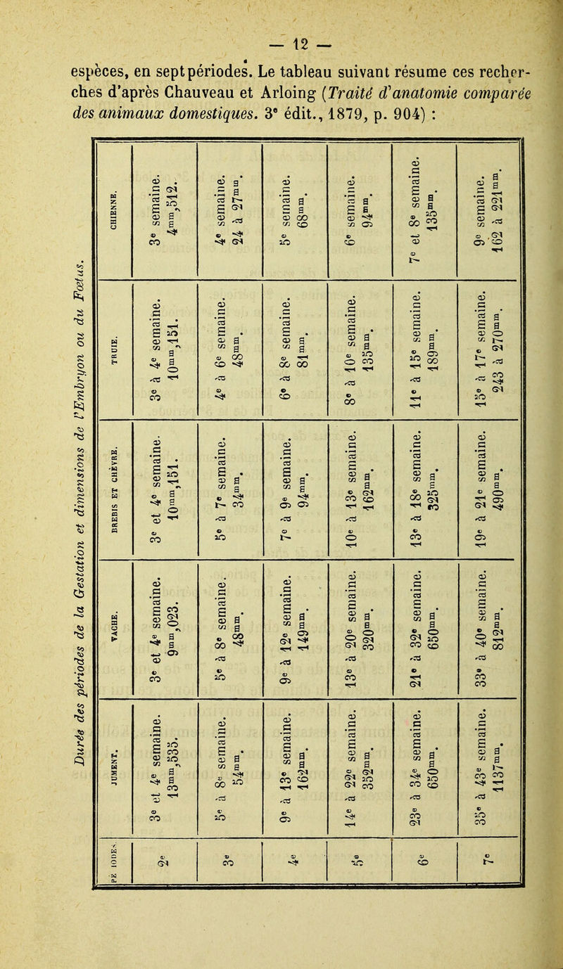 espèces, en sept périodes. Le tableau suivant résume ces recher- ches d'après Chauveau et Arloing {Traité (Tanatomie comparée des animaux domestiques. 3* édit., 1879, p. 904) : a? CD g .S a cd t— = a 03 co (/2 ZO s fi V3 02 ai S S <^ S 03 03 Ô 03 .S .2 .S H os .S *3 C •S '3 *3 -H 33 S îO ce S a a s S 03 £ 03 a 03 lis ET C «3 c« o s s o !/: o a s co 03 en « en o CO a a «3 e 00 •CH a s ao ©1 ro on a s o ce 03 'ce 'ce »eS s> o V CO ao O co 03 03 03 G a semai co (M o semai a a sema a e os o 00 oo o 03 »ce cb «> ao CO  a • o s? ^ co ;o ce S -yj a = 1 03 03 .5 ma ao co 'cë S H 03 03 a H en a a co en s S ao ao -ce o co ao 03 a en a co 03 G '« S 03 en a a 4) o îO CO (M 03 .S 'S s 03 a a V CO co c ao co
