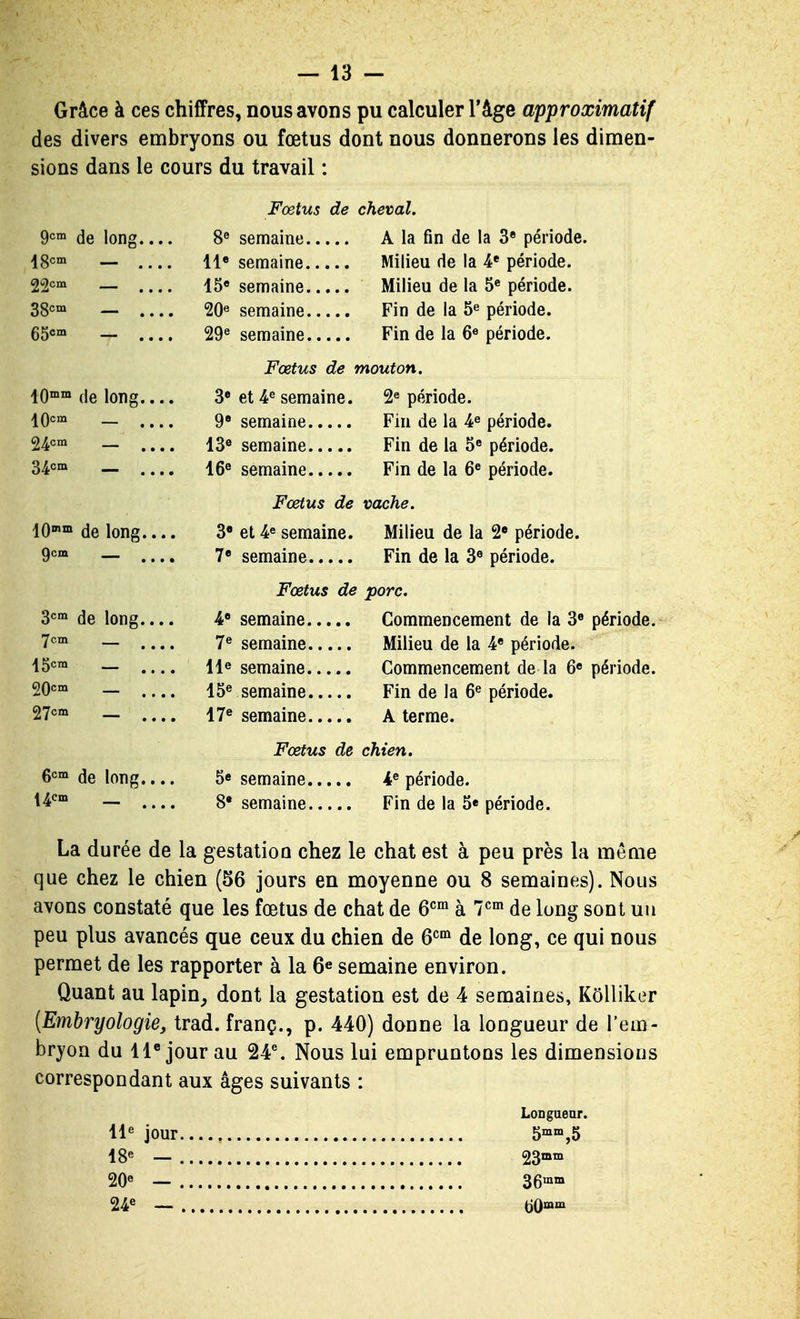 Grâce à ces chiffres, nous avons pu calculer l'âge approximatif des divers embryons ou fœtus dont nous donnerons les dimen- sions dans le cours du travail : 9^ de long. 10™™ de long. 10cm _ ^ 24°™ — . 34°«» — . jOmm (Je long. gcm _ ^ 3°°» de long. 7cm i5cm _ ^ 20cm 27cm 6°™ de long. Foetus de cheval. 8^ semaine A la fin de la 3* période. 11« semaine Milieu de la 4* période. 15» semaine Milieu de la 5« période. 20« semaine Fin de la 5^ période. 29« semaine Fin de la 6« période. Fœtus de mouton. 3» et 4« semaine. 2« période. 9» semaine Fin de la 4^ période. 13« semaine Fin de la S** période. 16° semaine Fin de la 6« période. Foetus de vache. 3* et 4° semaine. Milieu de la 2« période. 7« semaine Fin de la 3« période. Fœtus de porc. semaine Commencement de la 3® période. 7® semaine Milieu de la 4* période. 11® semaine Commencement de la période. 15« semaine Fin de la 6« période. 17® semaine A terme. Fœtus de chien, 5e semaine 4« période. 8* semaine Fin de la 5» période. La durée de la gestation chez le chat est à peu près la même que chez le chien (56 jours en moyenne ou 8 semaines). Nous avons constaté que les fœtus de chat de 6^^ à 7<^' de long sont uu peu plus avancés que ceux du chien de de long, ce qui nous permet de les rapporter à la 6^ semaine environ. Quant au lapin^ dont la gestation est de 4 semaines, Kôlliker [Embryologie, trad. franç., p. 440) donne la longueur de l'em- bryon du 11 jour au 24^ Nous lui empruntons les dimensions correspondant aux âges suivants : 11^ jour. 18« — . 20« — . 24« — , LoDguenr. 5mm ^5 23mm 36mm