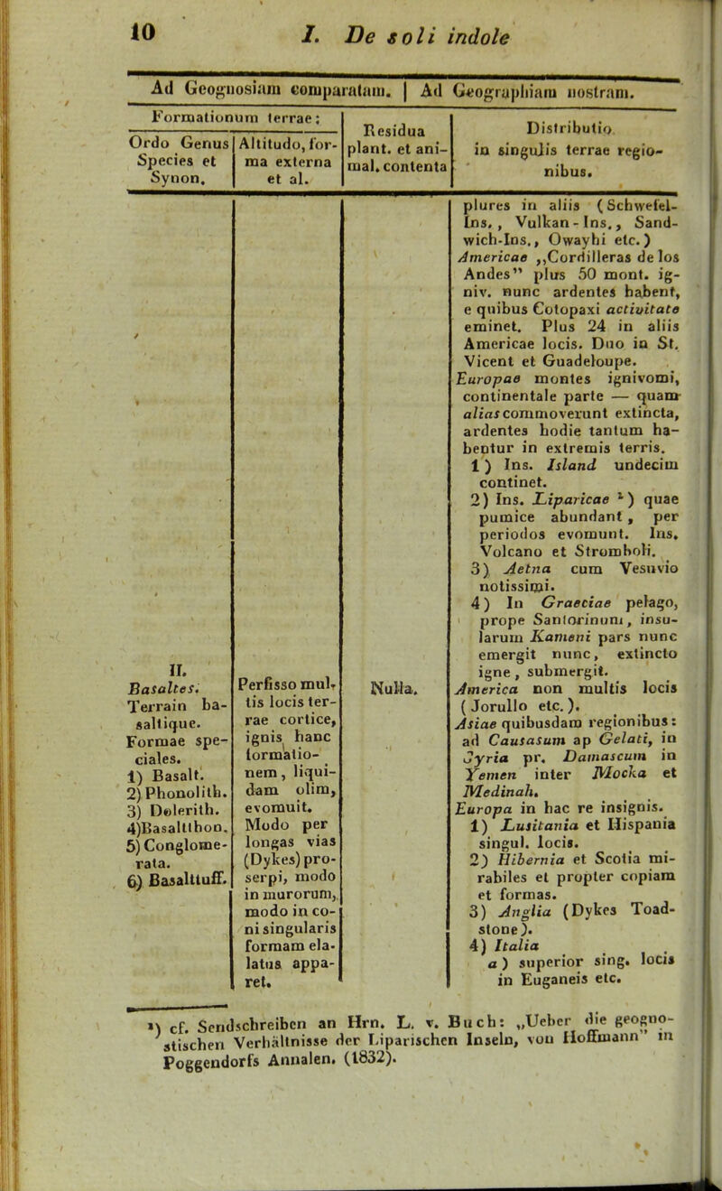 Ad Geo<>uosiain coiupaialam. | Ad G^ograpliiani iiostrani. FormationuTn ferrae: Ordo Genus Species et Synon. Altitudo, lor- naa externa et al. Rcsidua plant. et ani- atal. contenta Dislributio ia singujis terrae regio- nibus. II. Basaltes, Terrain ba- saltique. Formae spe- ciales. 1) Basalt. 2) Phonoiilh. 3) Dolerith. 4) BasaItlhon, 5) Conglome- rata. 6) Basalttufi*. Perfisso mulT lis locis ter- rae cortice, ignis hanc tormatio- nem, liqui- dam olim, evomuit. Modo per longas vias (Dykes) pro- serpi, modo in inurorum, modo in co- ni singularis formam ela- latua appa- ret. Mulla. piurcs in aliis (Schweiei- ins, , Vulkan-lns., Sand- wich-Ins,, Ovvayhi elc.) Americae ,,Corrtilieras delos Andes plus v50 mont. ig- niv. nunc ardentes habent, e quibus Golopaxi activitaco eminet. Pius 24 in aliis Americae locis. Duo ia St. Vicent et Guadeloupe. Europae montes ignivom», continentale parte — quam- a/i«f commoverunt extincta, ardentes hodie tantum ha- bentur in extremis terris. 1) Ins. Island undecim continet. 2) Ins. Liparlcae quae pumice abundant , per periodos evomunt. Ins» Volcano et StromboH. 3) Aetna cum Vesuvio notissimi* 4) In Graeciae pelago, prope Sanlorinuni, insu- larum Kameni pars nunc emergit nunc, extincto igne, submergit. Jmerica non multis locis (Jorullo etc.), Asiae quibusdam reglonibus: ad Causasum ap Gelati, in Jyria pr, Damascum in Yemen inler Mocka et JVIedinah, Europa in hac re insignis. 1) Lusitania et Hispania singui. locis. 2) Hibernia et Scoiia mi- rabiles et propter copiam et formas. 3) Anglia (Dykes Toad- stone), 4) Italia a) superior sing. locis in Euganeis etc. >) cf. Scndschreibcn an Hrn. L. v. Buch: „Uebcr «^e geogno- stischen Verhallnisse der Liparischcn Inseln, vou Hoffmann m Poggendorfs Anualen, (1832).