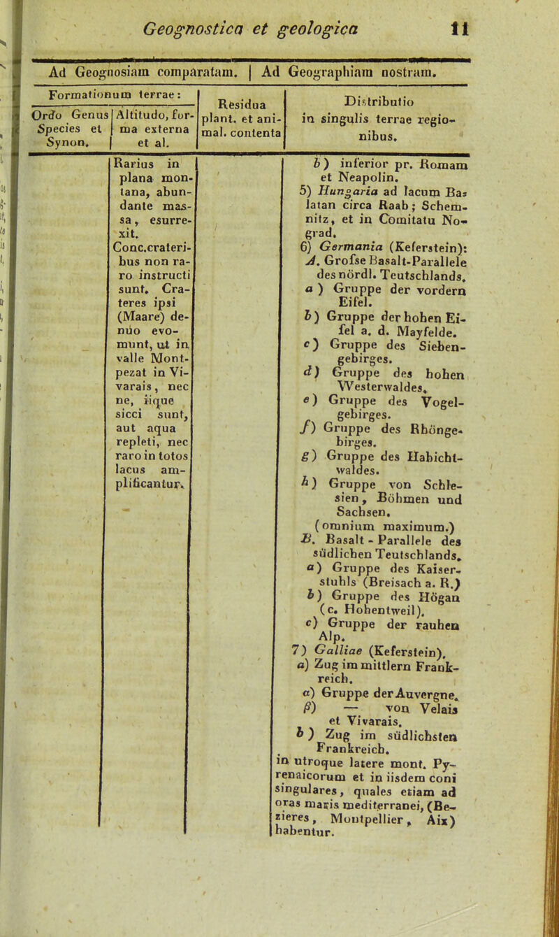 Ad Geo^nosiain comparatam. | Ad Geo*>raphiam nostram. Formationum terrae: OriJo Genus Species et Synon, Altit.udo, fur- ma externa et al. Residua plant. et ani- mal. coiitenta Dislributio ia singulis terrae r«gio< nibus. Rarius in plana mon tana, abun- dante mas sa, esurre xit. Conc.crateri bus non ra- ro instructi sunt, Cra- teres ipsi (Maare) de- niio evo- mnnt, ut in valle Mont. pezat in Vi- varais, nec ne, ii<jue sicci sunt, aut aqua repleti, nec raro in totos lacus am pliticaaturv h) interior pr. Hojnam et Neapolin. 5) Hunoaria ad lacutn Ba» latan circa Raab; Scbem- nitz, et in Comitatu No- grad. 6} Germania (Keferstein): J, GrofseBasalt-Parailele des nordl. Teutschlands. a ) Gruppe der vordern Eifel. h) Gruppe derbobenEi- fel a. d. Mayfelde. c) Gruppe des Sieben- gebirges. d) Gruppe des hohen Westerwaldes» e) Gruppe des Vogel- gebirges. /) Gruppe des Rbonge- birges. g) Gruppe des Uabichl- waldes. h) Gruppe von Schle- sien , jBohmen und Sachsen. (omnium raaximum.) B. Basalt - Parallele des siidlichen Teutschlands, a) Gruppe des Kaiser- stuhls (Breisach a. R.) h) Gruppe des Hogan (c. Hohentweil). c) Gruppe der rauhea AIp. 7) Galliae (Keferstein), a) Zug im miltlern Frank- reicb. «) Gruppe der Auvcrgne. P) — von Velaia et Vivarais, h) Zug im sudlichsten Frankreicb. I in utroque latere monf. Pjr- renaicorum et in iisdem coni singuJares, quales ctiam ad oras maifis mediterranei, (Be- zieres, Moutpellier, Aix) I habentur.