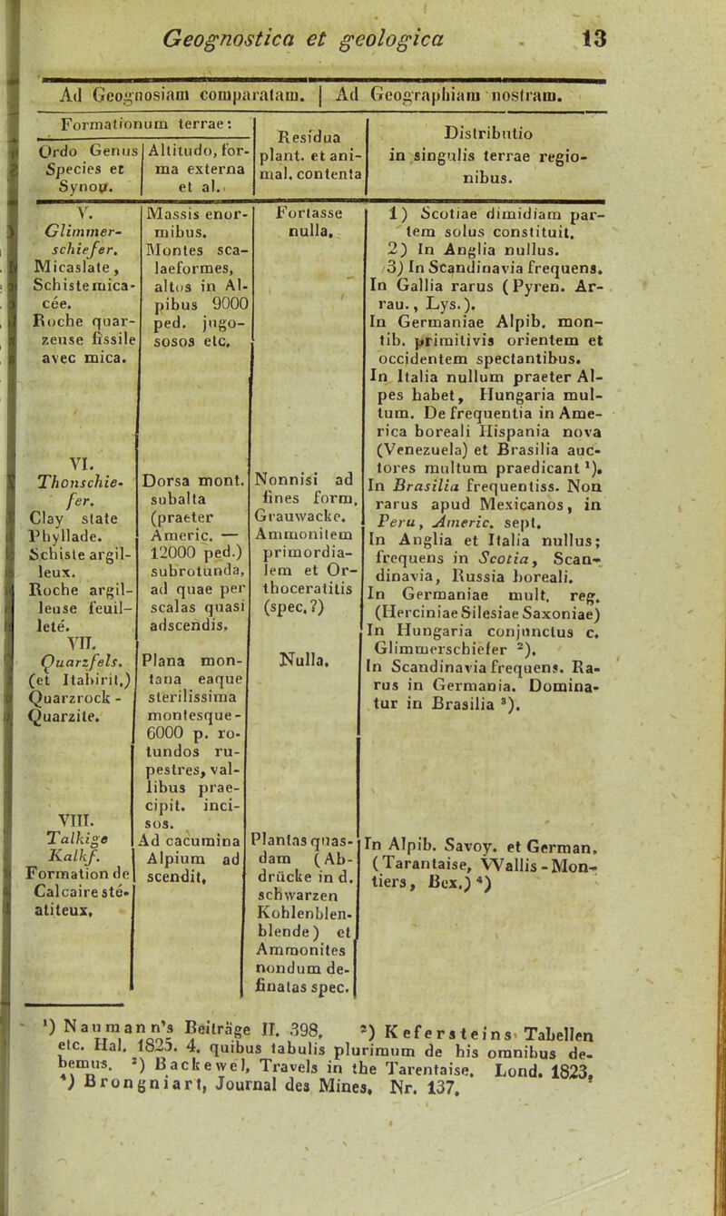 Ail Geoynosiam compaiatam. j Ad Geonrapliiam nosdam. Formationum lerrae: Ordo Geniis Species et Synovjr. Allitudo, for- ma externa el al.. Residua plant. et ani- mal. contenta Dislributio in singalis terrae regio- nibus. V. ' Glimmer- schiejer. Micaslate, Schistemica cee. Roche quar zeuse llssile avec mica. Massis enor- mibus. Montes sca- laeformes, altos in AI- pibus 9000 ped. jngo- sosos elc. Fortasse nulla. VI. Thonschie- fer. Clay slate Phyllade. Schisle argil- leux. Roche argil- leuse feuil- lete. VII. Quarzfels. (et Itabirit.) Quarzrock Quarzite, VIII. Talkige Kalkf. Formalion de Calcaireste atiteux. Dorsa mont subalta (praeter Americ. — 12000 ped.) subrotunda ad quae per scalas quasi adscendis. Plana mon tana eaque sterilissima montesque- 6000 p. ro- tundos ru- pestres, val- libus prae- cipit. inci sos. Ad cacuraina Alpium ad scendit. Nonnisi ad lines forra, Grauwacke, Ammonitem primordia- lem et Or- thoceratilis (spec. ?) Nulla, Plantasqiias- dam (Ab- driicke in d. schwarzen Kohlenblen. blende) et Amraonites nondum de- finalas spec. 1) iScotiae dimidiam par- lem solus constituit. 2) In Anglia nullus. 3) In Scandinavia frequens. In Gallia rarus ( Pyren. Ar- rau., Lys.). In Germaniae Alpib. mon- tib. jirimitivis orientem et occidentem spectantibus. In Italia nullum praeter Al- pes babet, Hungaria muU tum. De frequentia in Ame- rica boreali Hispania nova (Vcnezuela) et Brasilia auc- tores ranltum praedicant *). In Brasilia frequentiss. Noa rarus apud Mexicanos, in Peru, Aineric. sepl. In Anglia et Italia nullus; frequens in Scotia, Scaur dinavia, Russia boreali. In Gerraaniae mult. reg. (Herciniae Silesiae Saxoniae) In Hungaria conjiinctus c. Glimmerschiefer -). In Scandinavia frequens. Ra- rus in Germania. Oomina- tur in Bi'asilia ^). In Alpib. Savoy. el German. (Tarantaise, Wallis-Mon- tiers, Bcx.)*) ») Nauraann's Beilrage II. 398. =) Kefersteins- Tabellen eic. Hal. 4. quibus tabulis plurimum de his oranibus de- bemus. ') Backewel, Travels in tbe Tarentaise. Lond. 1823. ;Brongniart, Journal des Mines, Nr. 137.