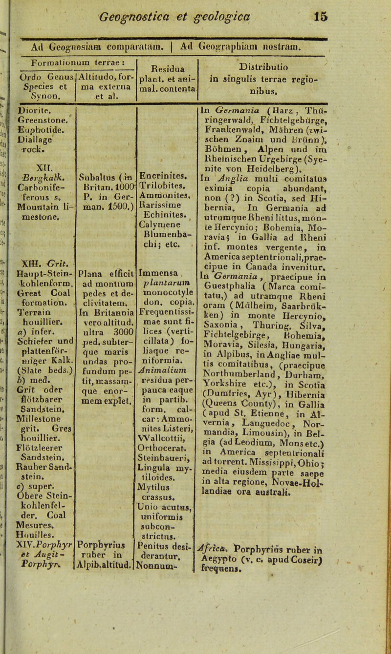 A(l Gcognesiara conipjiiatain. | Ad Geograpliiani nostram. Forraationum terrae : Ordo Genus Species et vSynon, Altitudo, for- aia externa et al. Besidua plant. et ani- mal. contenta Distributio in singulis terrae regio- nibus. Diorile, Greenstone. Eupholide. Diallage -rock. XII. ■Bergkalk. Carbonife- ferous s, Mountatn li- mestone. Xra. Grit. Haupt-Stein- kohlenform. Great Coal forraation. Terrain houillier. a) infer. Scbiefer und plattenfor- Miiger Kalk. (Slate beds.) b) med. Grit oder flotzbarer Sandstein. Milleslone grit. Gres honillier. Flotzleerer Sandstein. Rauher Sand* stein. c) super. Obere Stein- kohlenfel- der. Coal Mesures. Hriuilles. XlV.Porphyr tt Augit- Porphyr^ Subaltus (fn Kritan, lOOO P. in Ger- nian. 1500.) Plana Gfficit ad montium pedes et de- clivitatem. In Britannia veroaltitud. ultra 3000 ped. subler- que maris undas pro- fundum pe- tit, massam- que enor- mem explet. Porphyrius ruber in Alpib.altitud. Encrinites, Trilobites. Ammonites, Rarissime Echiniles. Calymene Blumenba- cbi; etc. Immensa . plantarum monocotyle don. copia, Frequenlissi- mae sunt ii- lices (verti- cillata) fo- liaque re- nifurmia. Animalium residua per- pauca eaque in partib. form. cal- car: Ammo- nites Listeri, Wallcottii, Orthocerat. Steinhaueri, Lingula my> tiloides. Mytilus crassus. Unio acutus, uniformis subcon- strictus. Penitus desi- derantur, NoQauoi- In Germania (Harz , Thu- ringerwald, Fichlelgeburge, Frankenwald, Mahren (zvri- schen Znaini und Brunn), Bohmen, Alpen und im Bheinischen Urgebirge (Sye- nite von Heidelberg), In Anglia multi comitatus eximia copia abundant, non (?) in Scolia, sed Hi- bernia. In Germania ad utrumque Bheni littus, mon- teHercynio; Bohemia, Mo- ravia? in Gallia ad Bheni inf. montes vergente, in America septentrionali,prae- cipue in Canada invenilur, In Germania , praecipue in Guestphalia (Marca comi- tatu,) ad utramque Rbeni oram (Miilheim, Saarbnik- ken) in monle Hercynio, Saxonia, Thuring. Silva, Fichtelgebirge, Kohemia, Moravia, Silesia, nungaria, in Alpibus, inAngliae mul- tis comitatibus, (praecipue Northumberland, Durham, Yorkshire etc), in Scotia (Dumfries, Ayr), Hibernia (Queens County), jn Gallia (apud St. Etienne, in Al- vernia , Languedoc, Nor- mandia, Limousin), in Bel- gia (adLeodium, Monsetc.) in America sepfenlrionali ad torrent. Missisippi,Ohio; media eiusdem parte saepe in alta regione, Novae-Hol» landiae ora australi. Africit, Porphyrius rubet in Aegypto (v. c. apudCoseir) fre^uens.